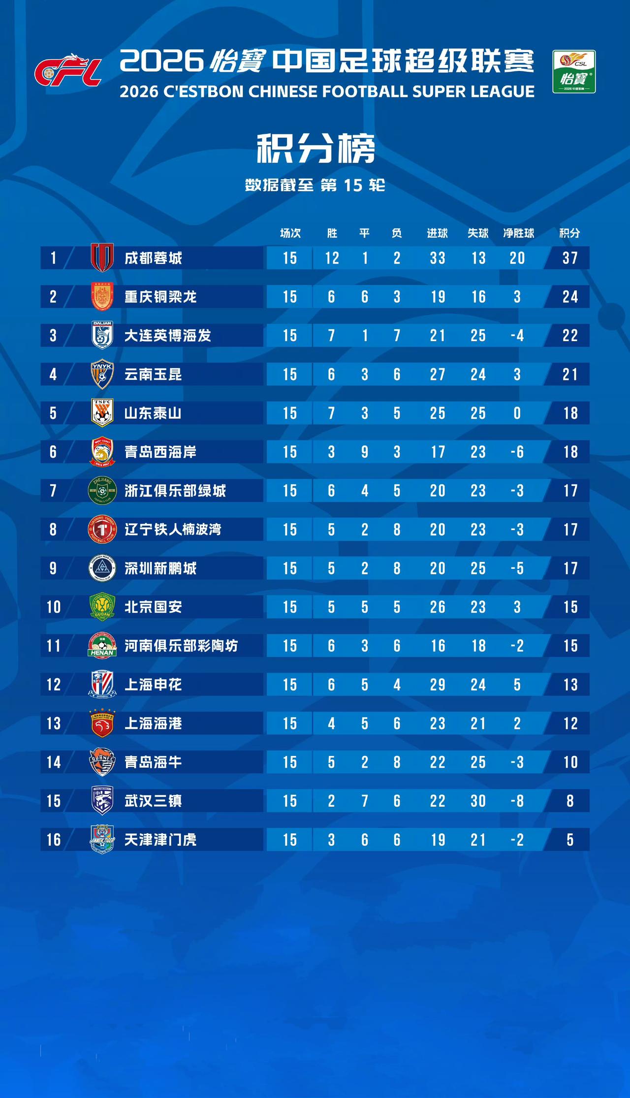 中超联赛最新积分榜！2026赛季中超联赛赛程过半，成都蓉城以12胜1平2负积37