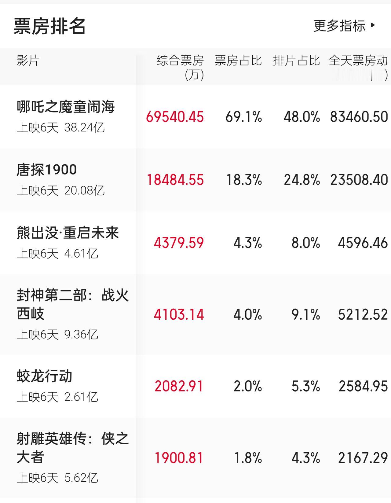 哪吒2成中国影史春节档票房第一大年初六，《熊出没》已经超过《封神2》排在当日票房