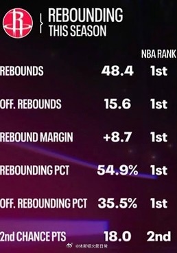 火箭本赛季场均篮板&进攻篮板均联盟第1 二次进攻得分第2场均篮板48.4个 联盟