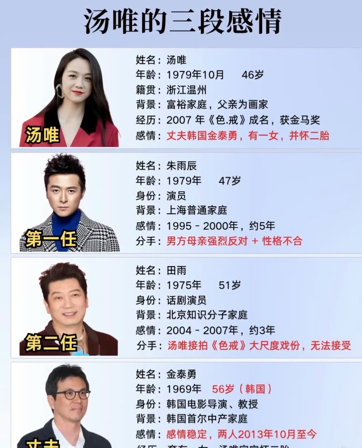 汤唯二胎儿子出生谁敢相信汤唯的两个前任都是很不错的演员，要不是看见热搜都不知道这