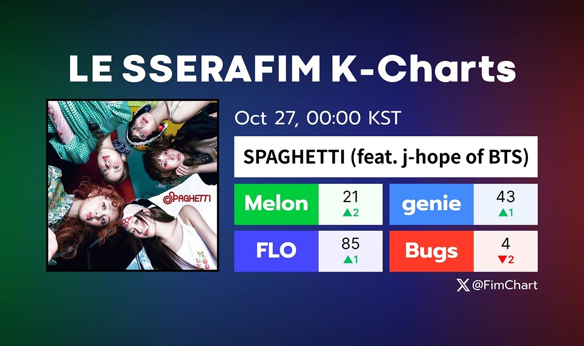 【Theqoo】LE SSERAFIM 'SPAGHETTI'12点音源成绩：L