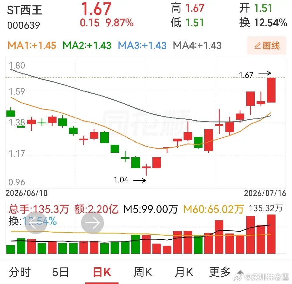 业绩预告增长股最近表现不错，ST西王，便是其中一员。特别是戴帽公司，如果业绩扭转