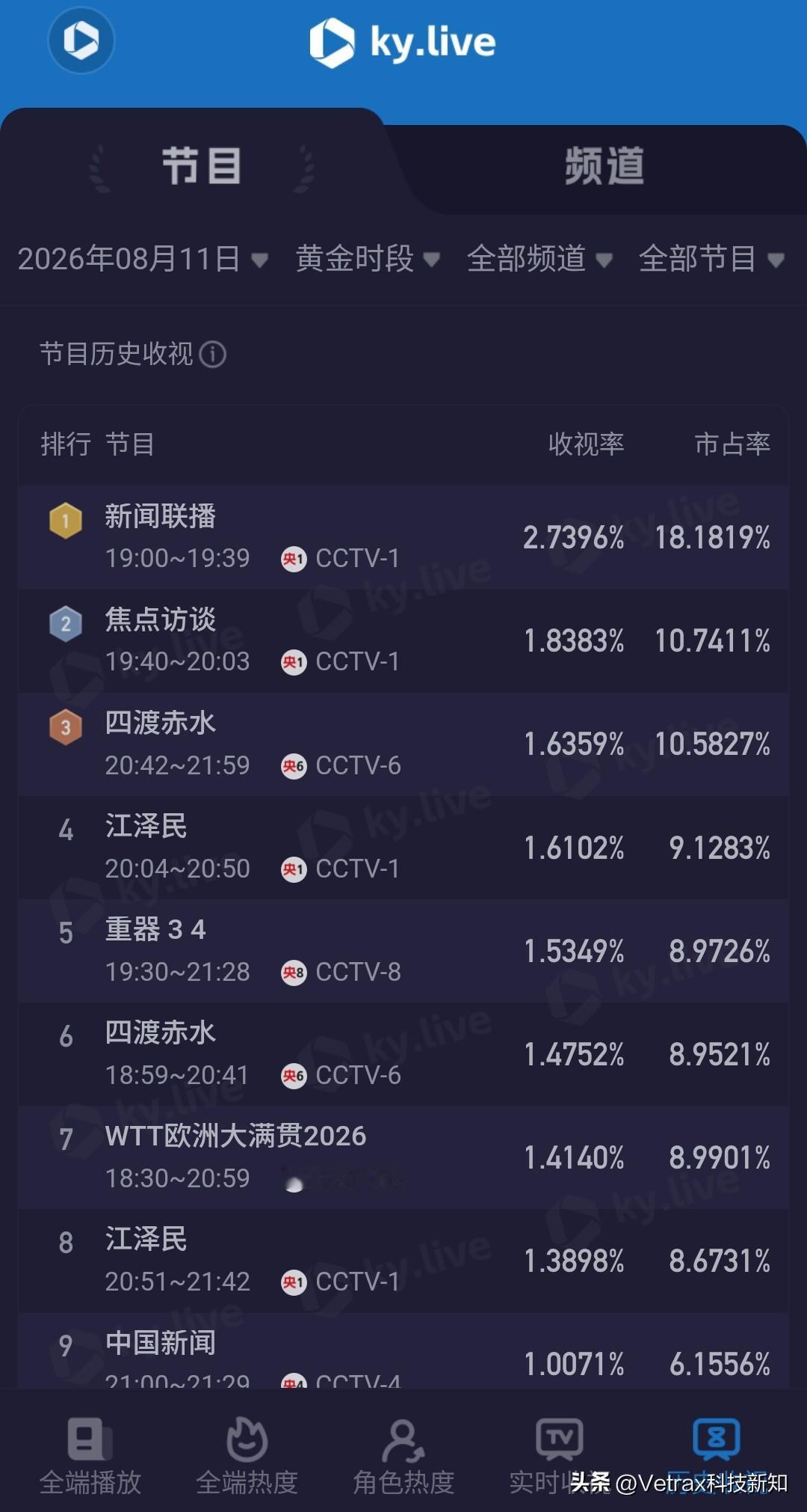 昨晚纪录片在央视一套的收视率仅次于新闻联播、焦点访谈和电影频道的《四渡赤水》（真