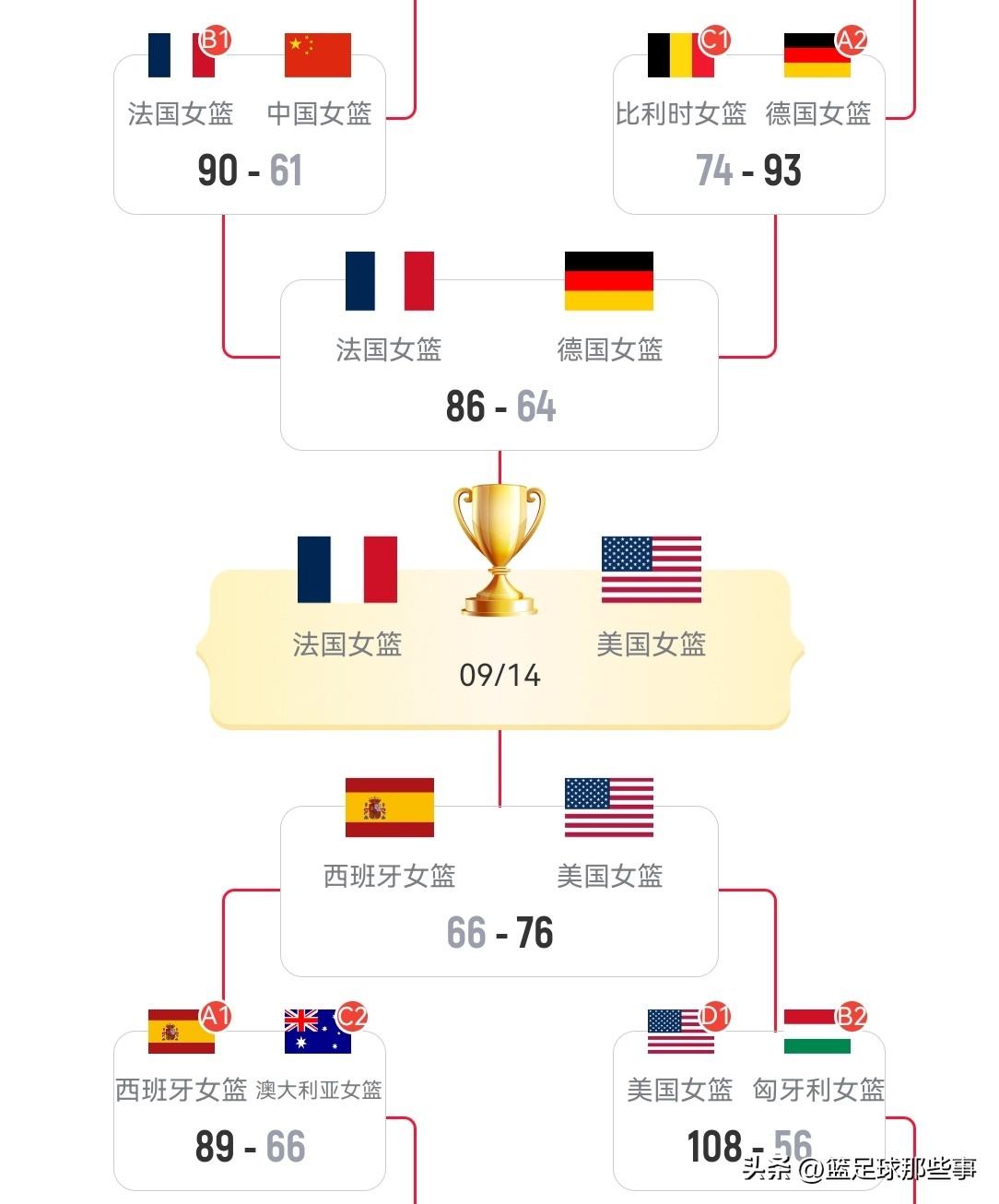 2026年女篮世界杯最新积分榜：两场半决赛全部结束，排名世界第1法国女篮86：6