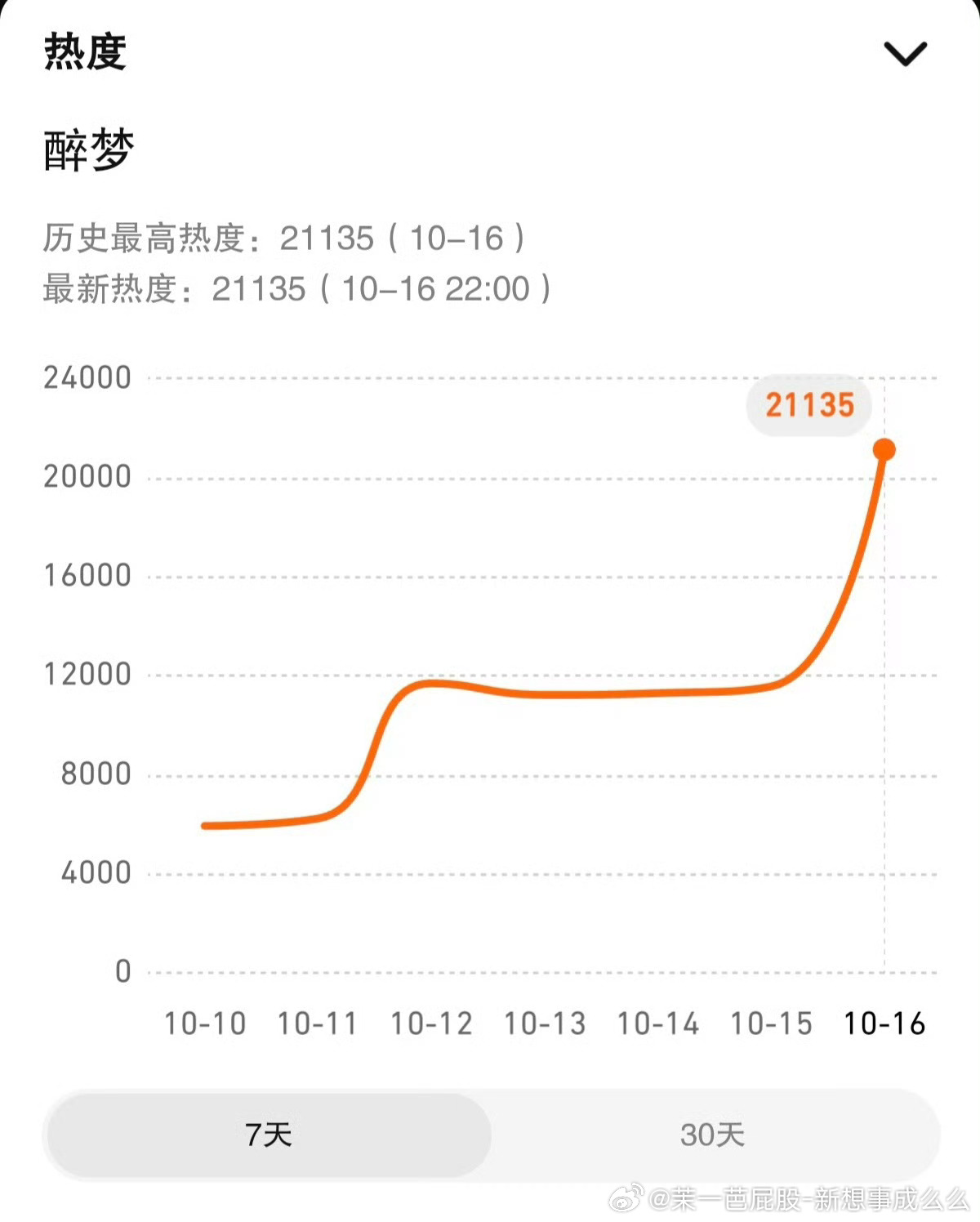 刘诗诗的醉梦播的可以啊，角色热度也涨的很快第一天就破亿了，这在85💐是什么水平