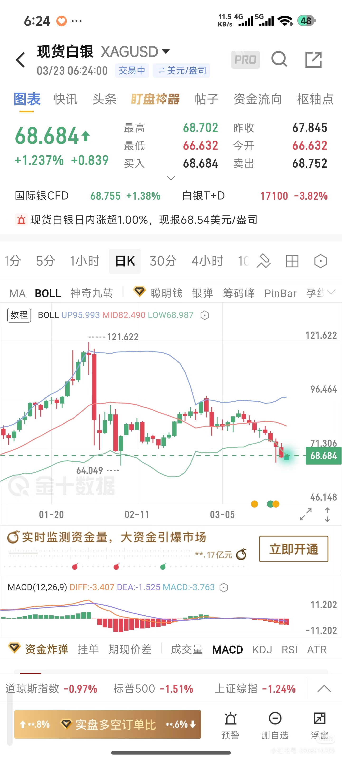 黄金白银开涨了周一大清早黄金价格动态早上6点半，国际黄金、白银小幅反弹，是底了？