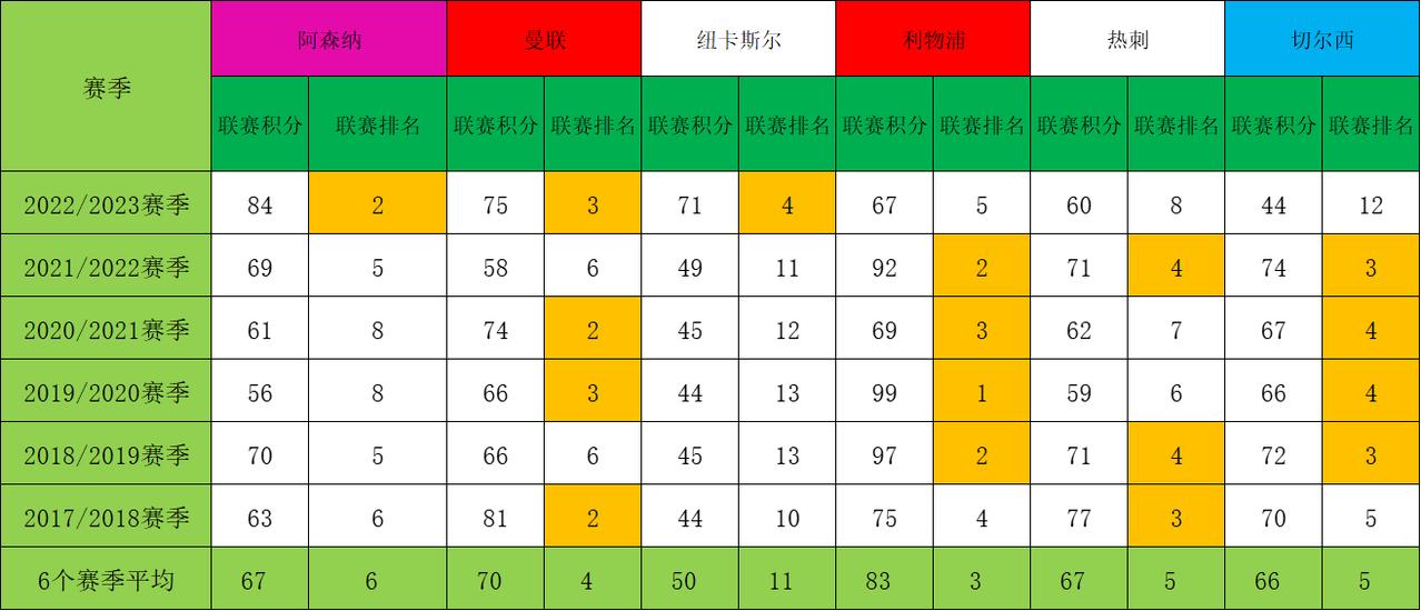 有人说：曼联本赛季能够进入英超前四，并不是曼联踢的多好，而是切尔西、利物浦的忽然