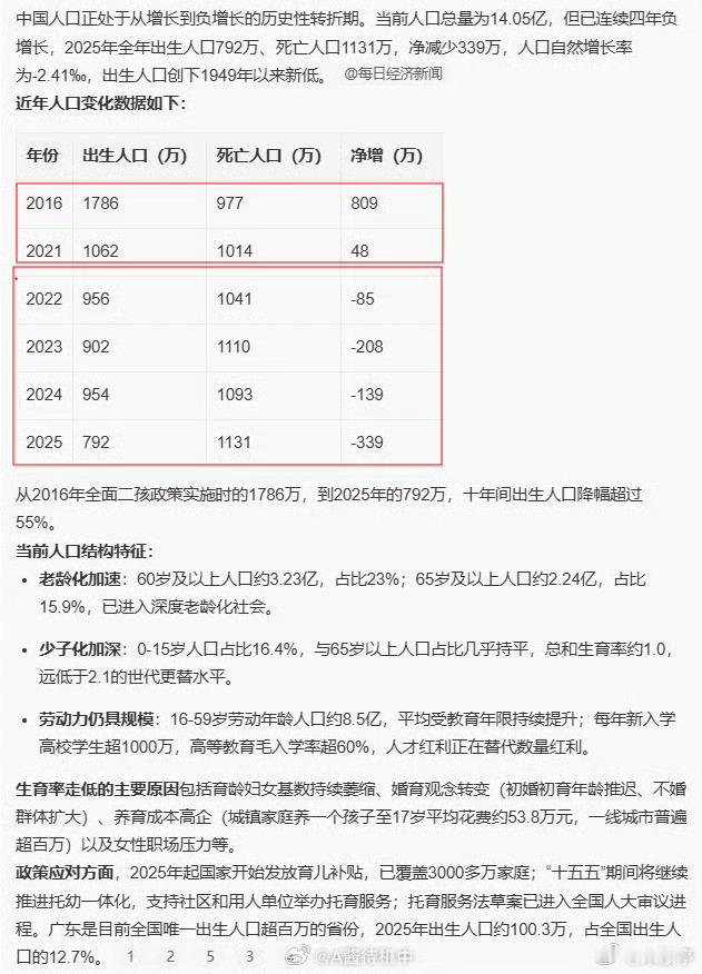 我国人口总量14.05亿已经连续四年人口负增长，确实值得重视。虽然我们依旧是人口