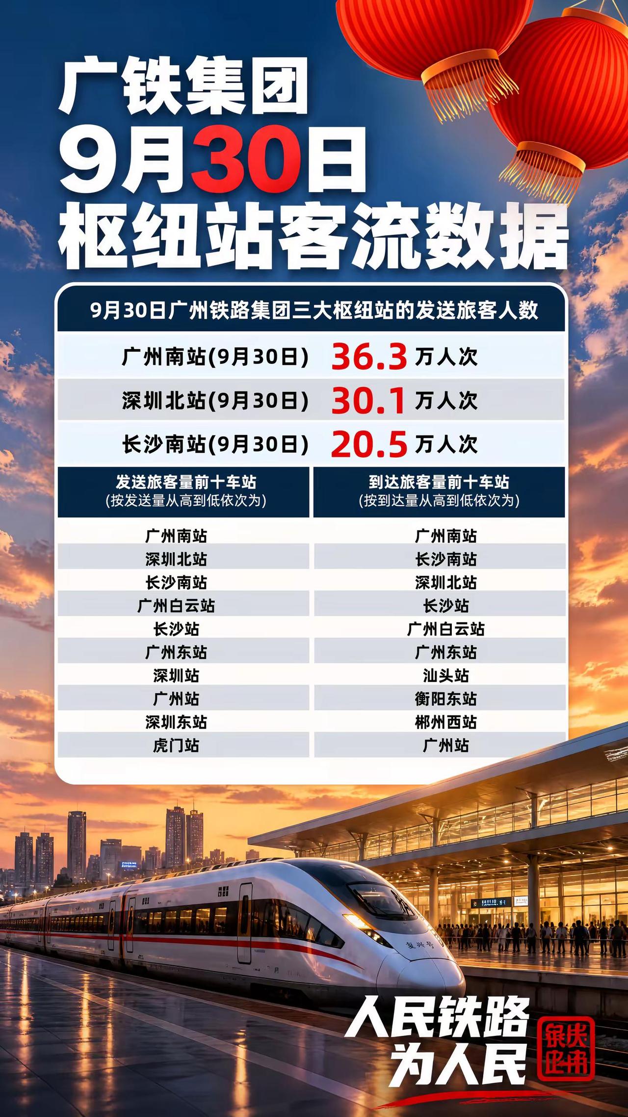 9月30日广铁集团发送旅客客流数据情况。9月30日广铁三大枢纽站的发送人数为：‌
