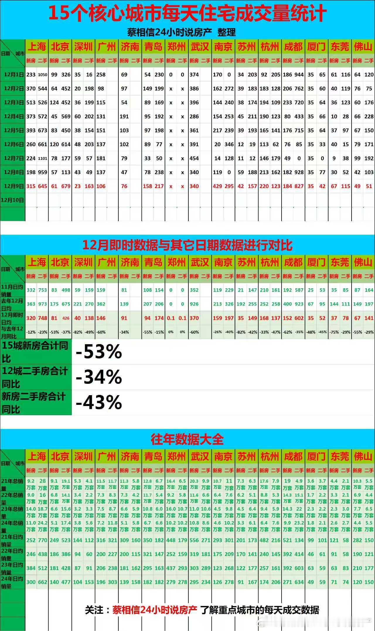 12月8日，重点城市住宅销量数据【广告→→→】博主创作不易，几年来，一直在用爱发