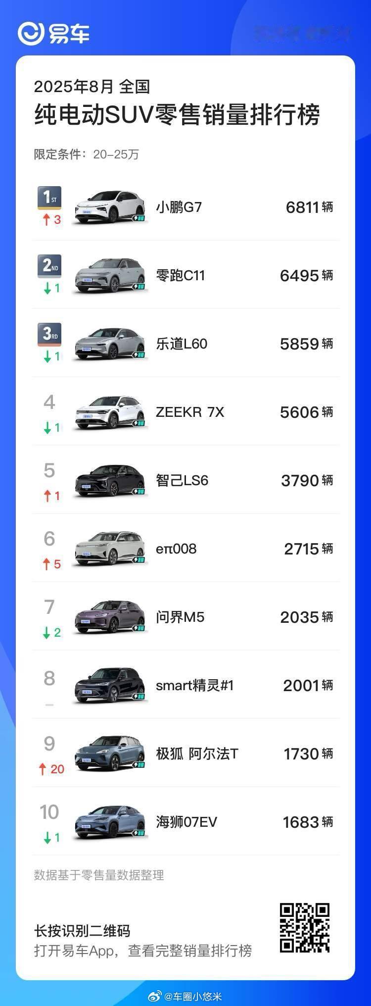 小鹏G7登顶月度销冠了！在刚刚过去的8月，小鹏G7登顶8月20-25万级纯电SU
