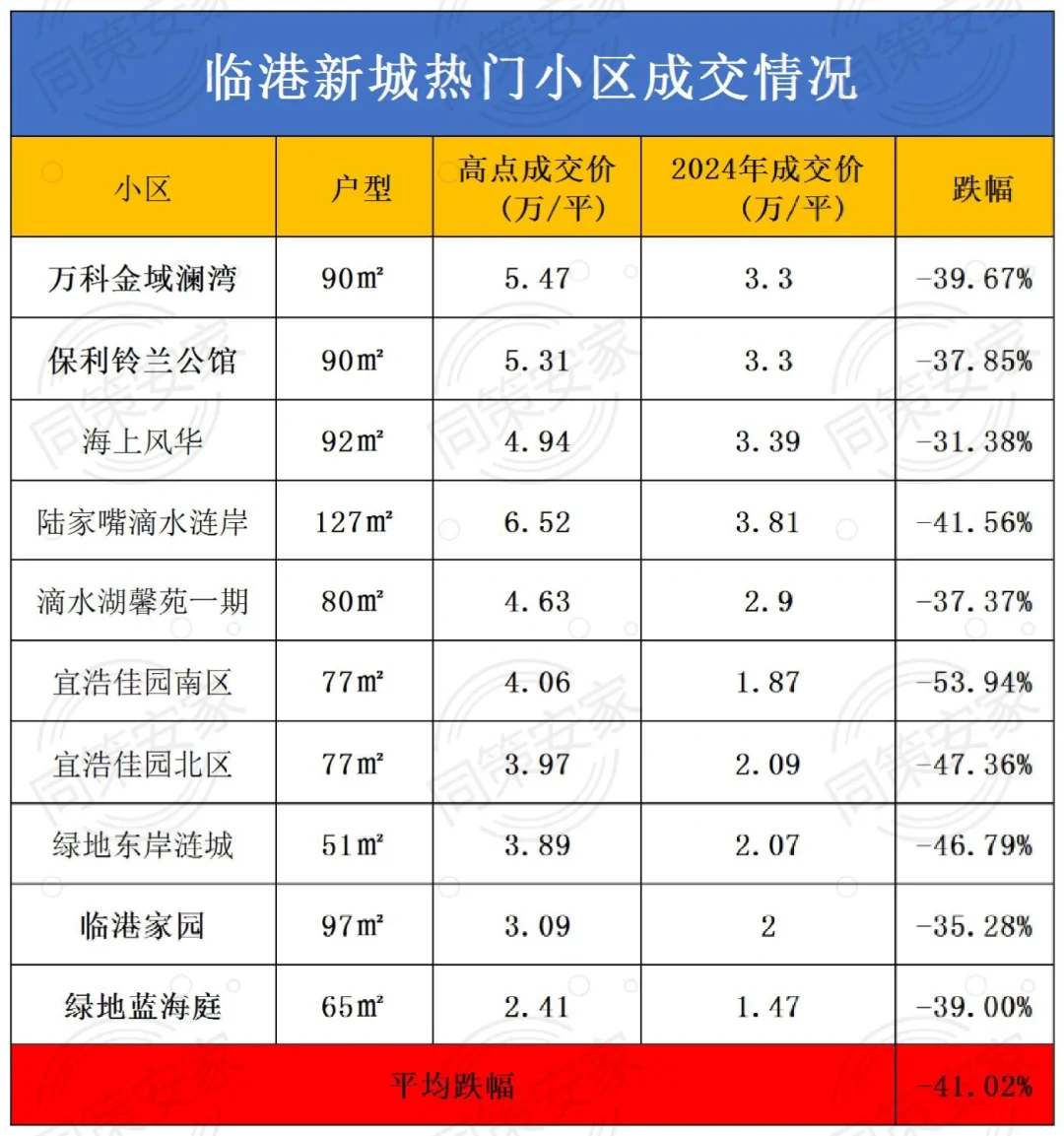 五大新城跌麻了？最高超40%