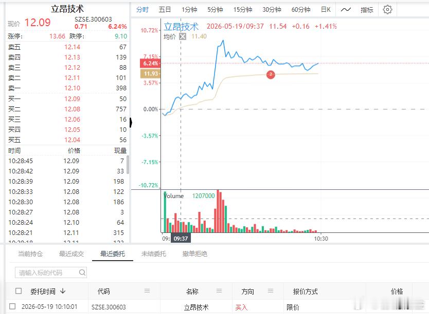 量化策略买入$立昂技术 sz300603$ 仅供参考，不要追高 