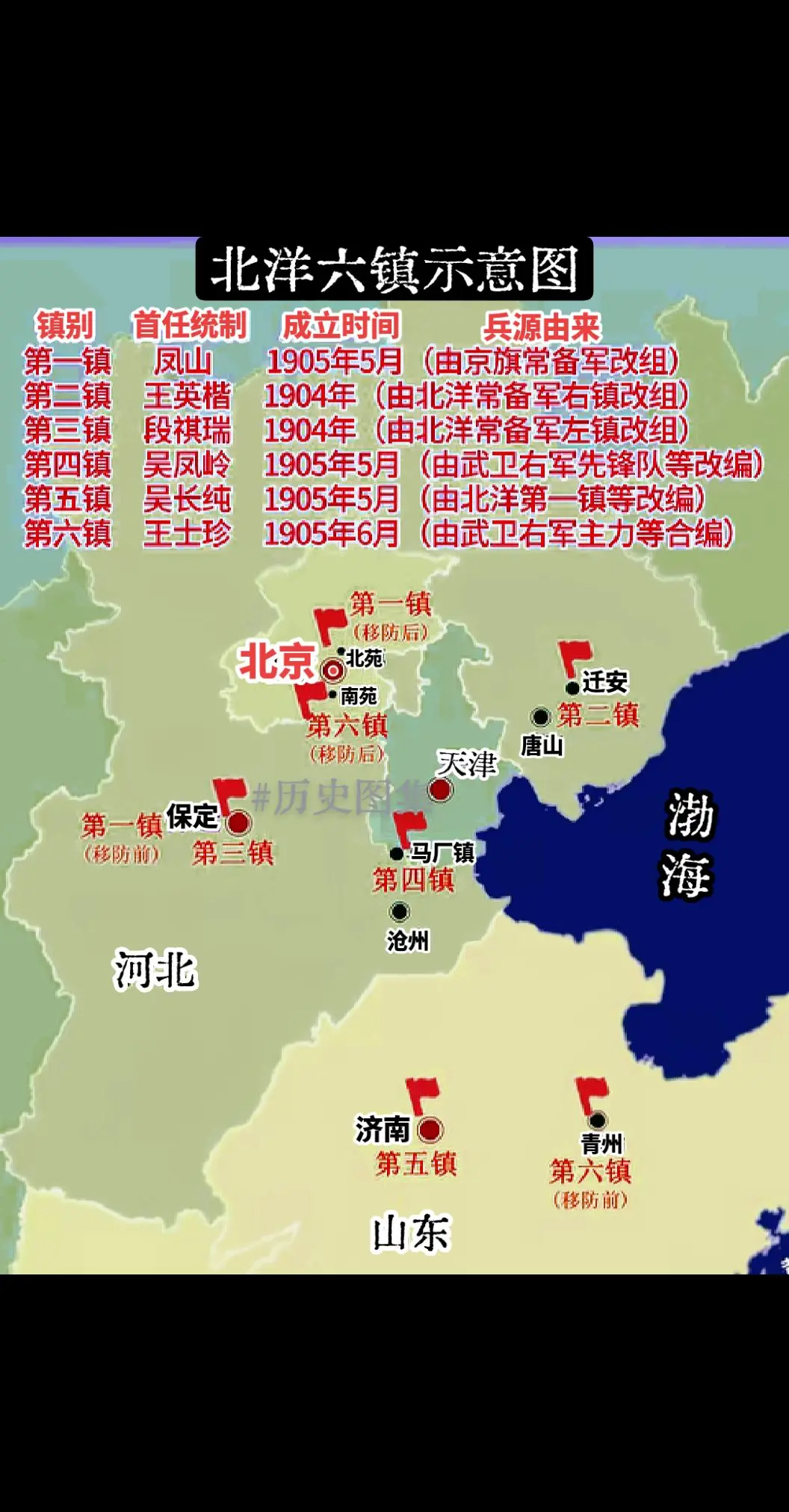 北洋六镇示意图