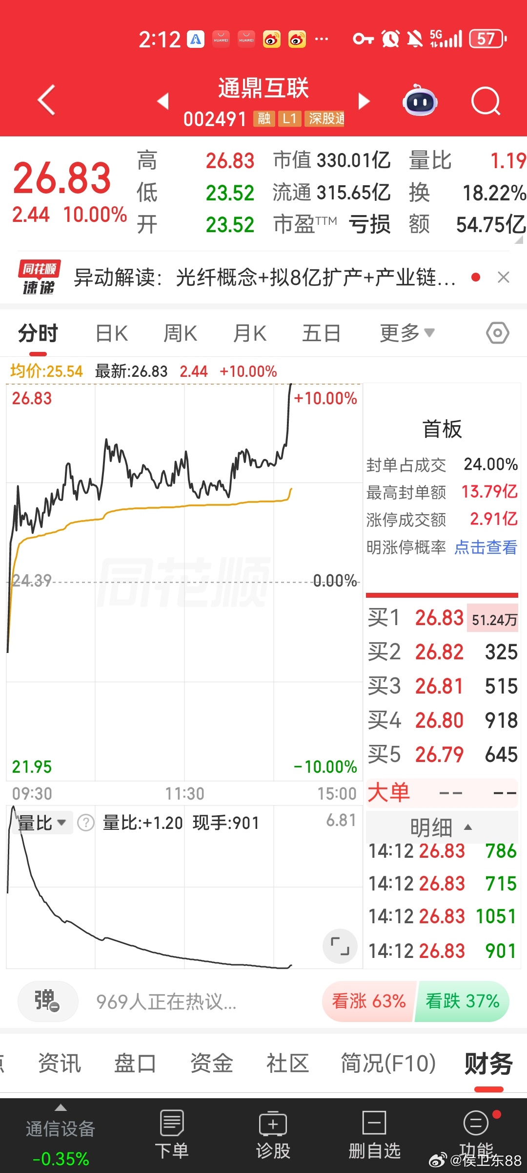 通鼎互联率先启动涨停，昨天没被洗下车的继续来给侯总报喜点赞转发扣个8888，被洗