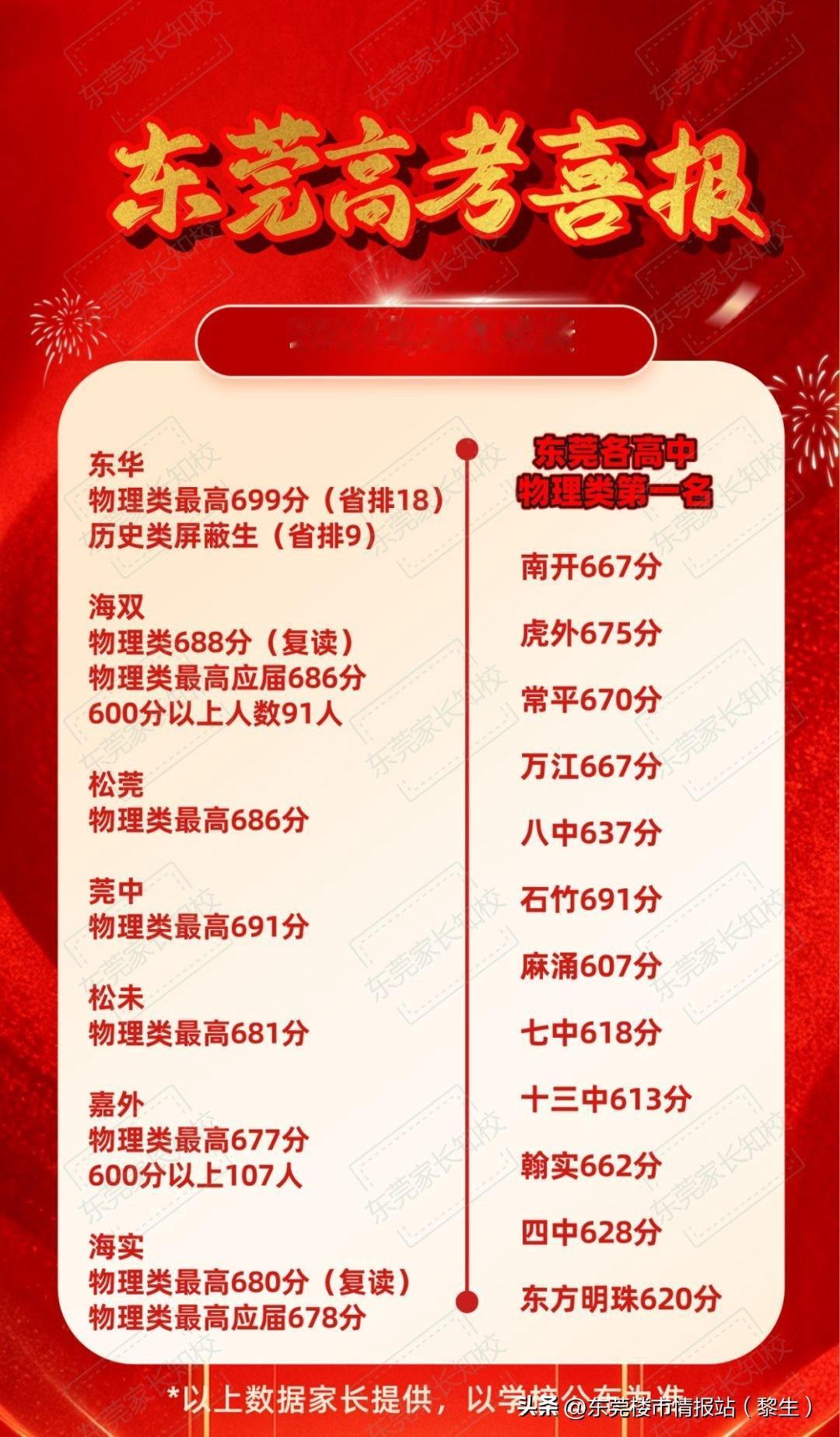 东莞各校最高分和少量600分以上人数喜报，这份是家长整理的非官方汇总。