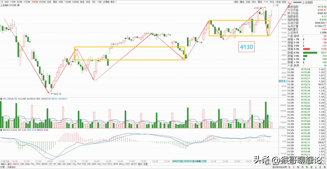 大盘早盘突破前高后快速回落，一举跌超1%，随后又拉起翻红，盘中波动非常大，权重板