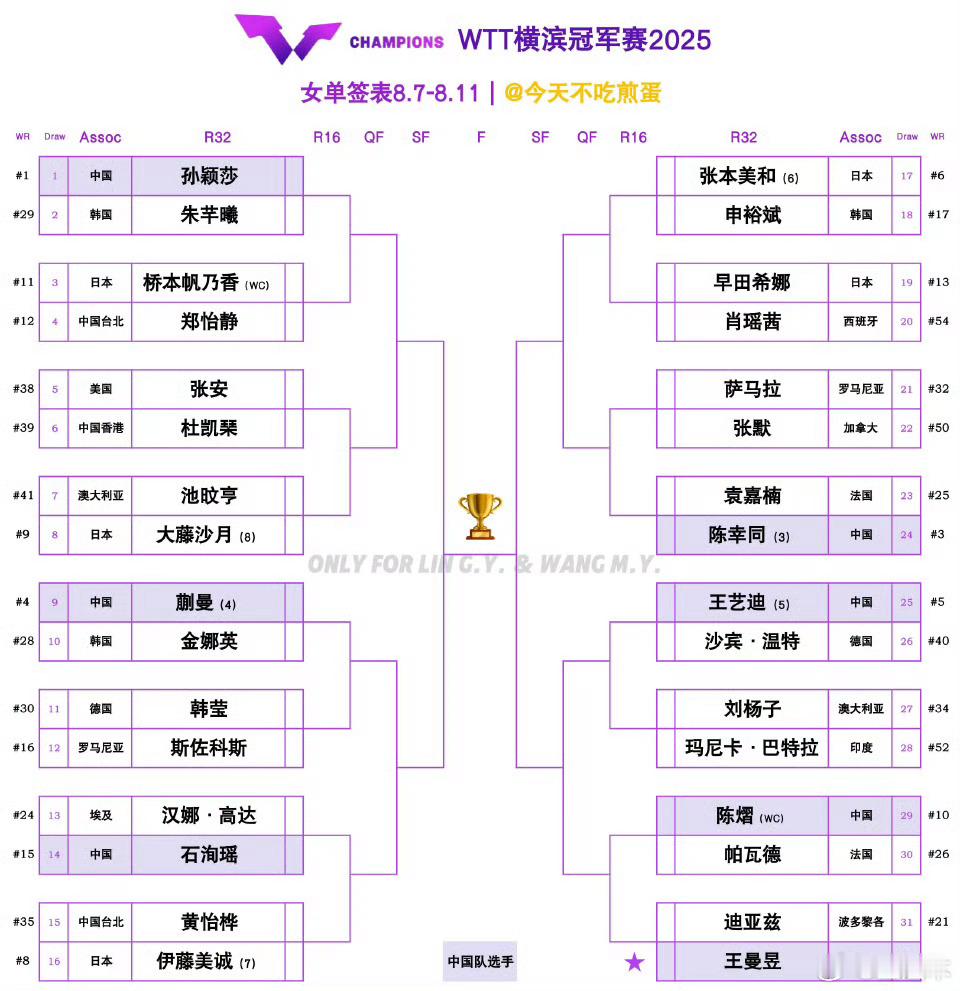 WTT横滨站抽签仪式孙颖莎与大藤沙月同区王曼昱王艺迪同区没大型比赛有wtt不好预