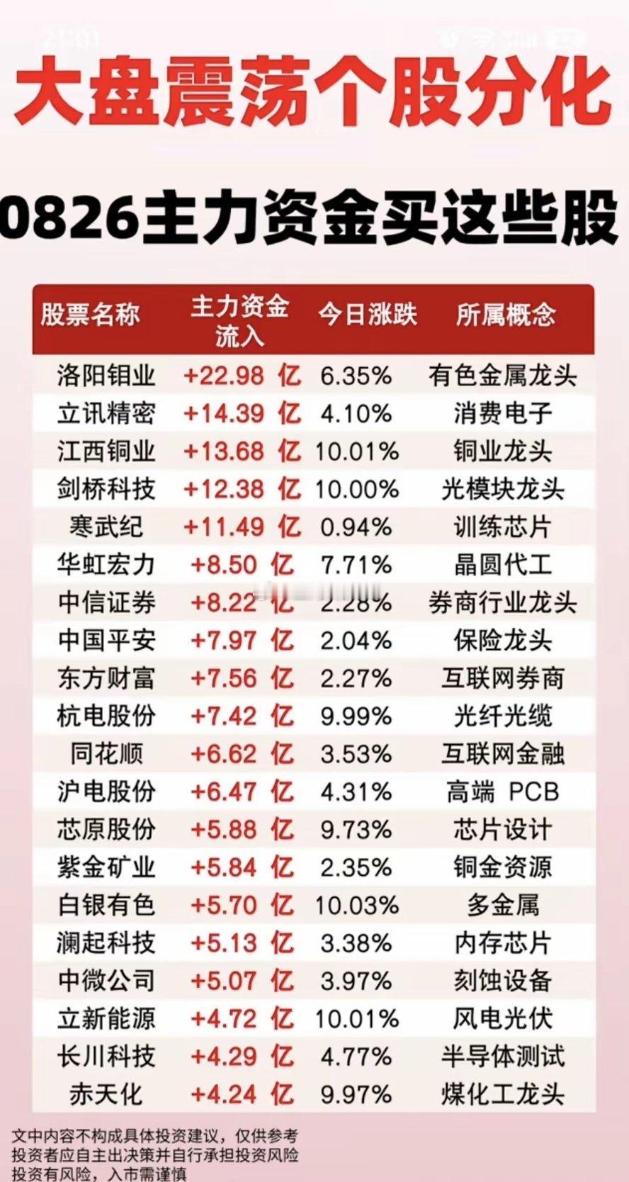 大盘震荡，个股分化：主力资金买了这些股！​1.有色金属铜2.消费电子3.券商概念