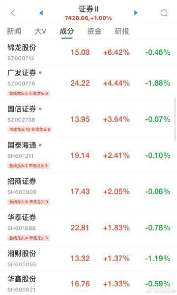 【A股证券板块冲高 ：锦龙股份冲击涨停，广发证券涨超6%】锦龙股份冲击涨停 10