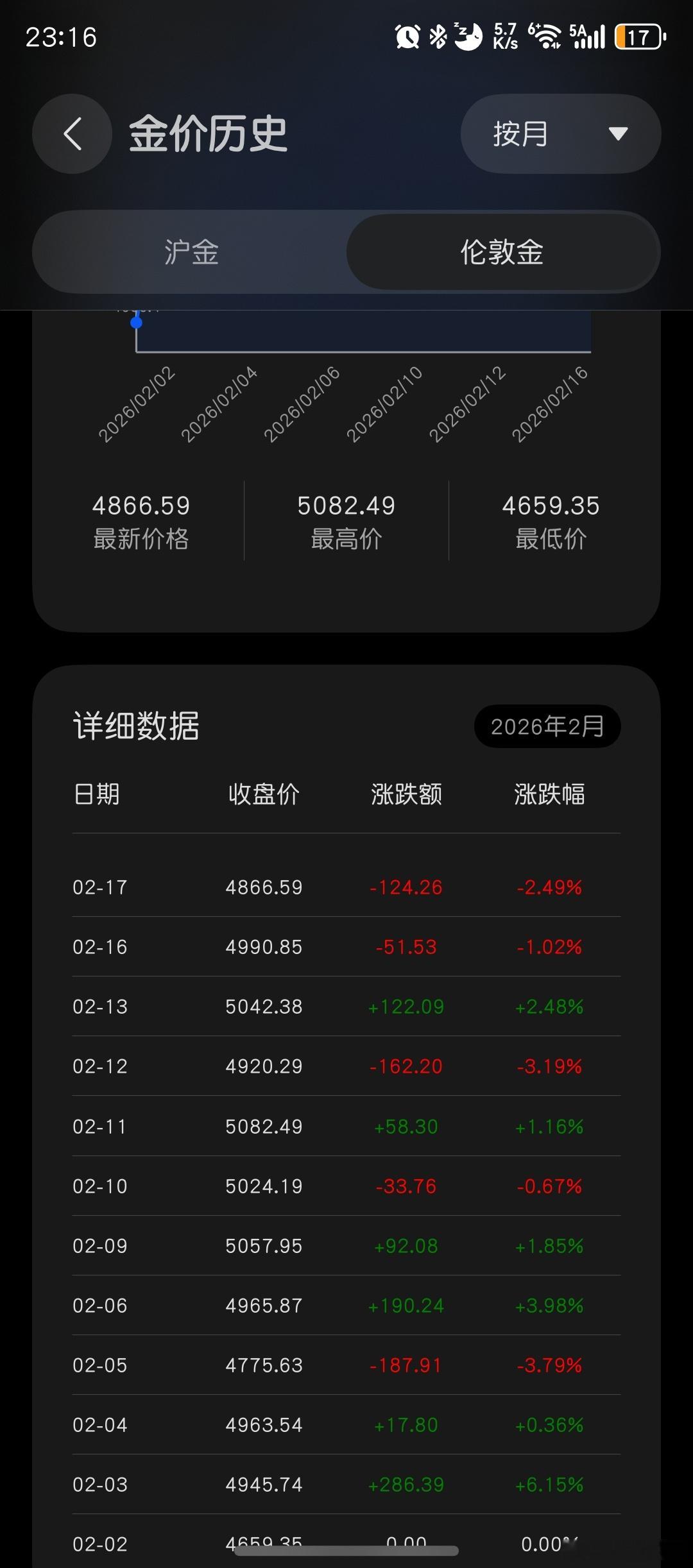 金价银价直线跳水 我是真惨了，国际金价跌破4900了，击穿了我的心理底线。