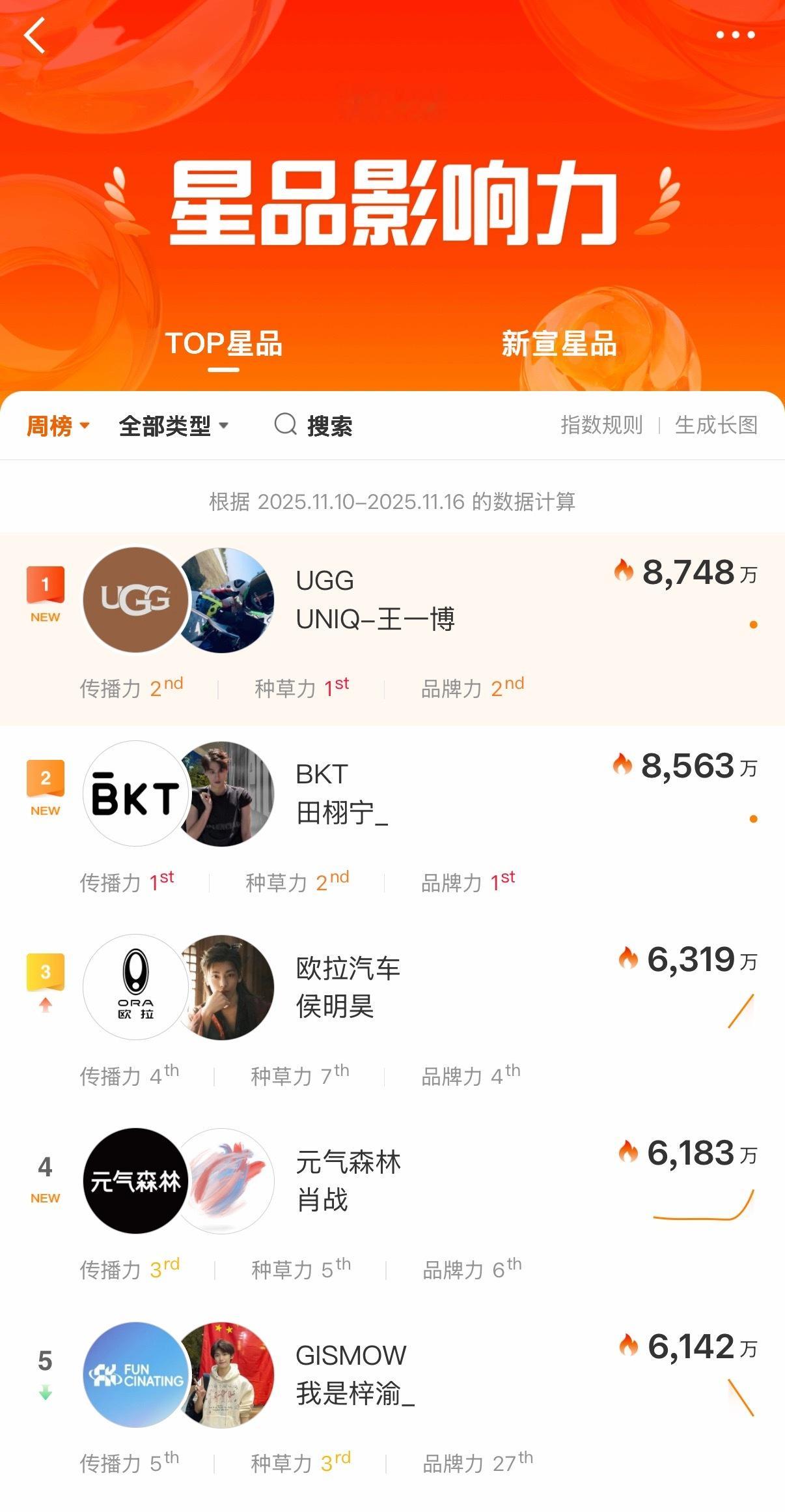 星品影响力周榜：王一博田栩宁侯明昊肖战梓渝 