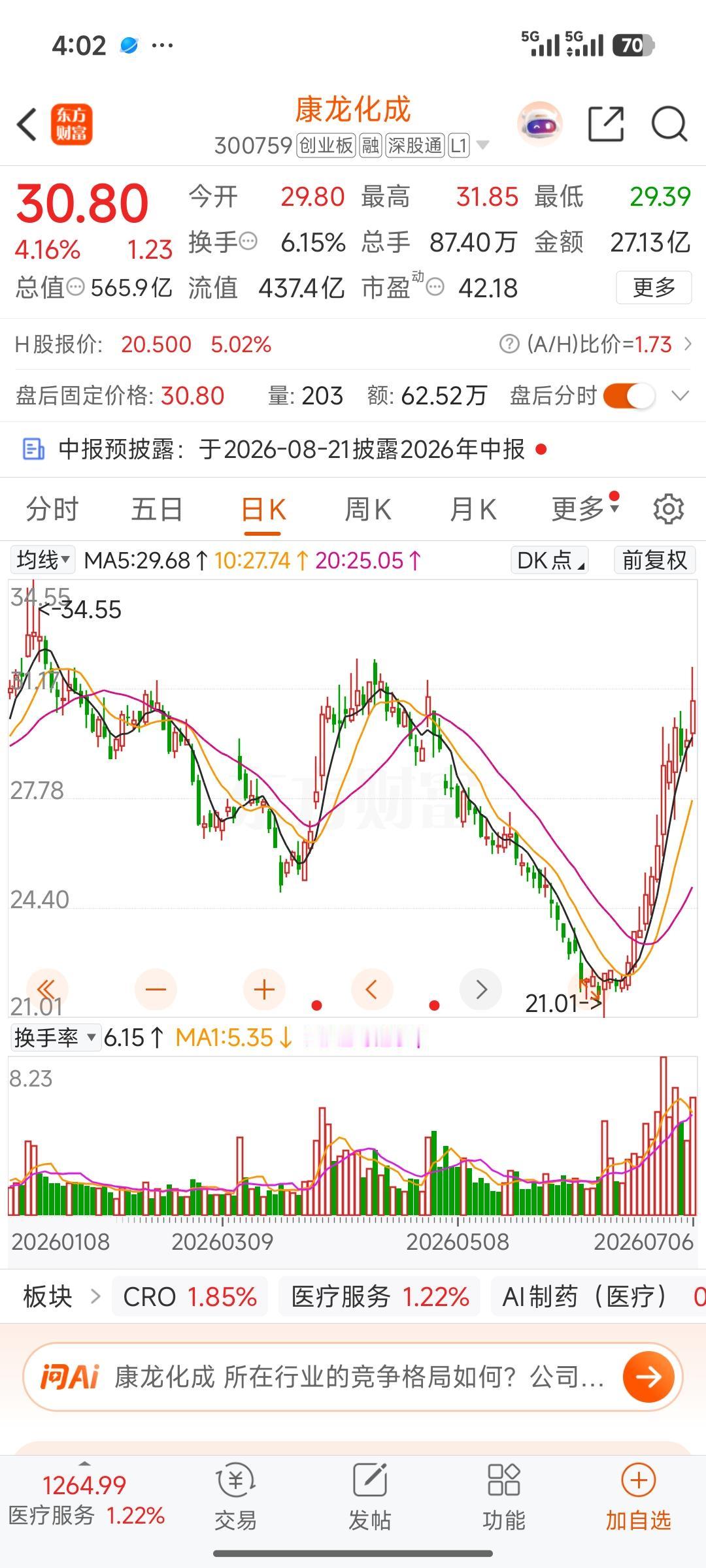 纯技术拆解：康龙化成完全契合标准V型反转全套信号
 
投资必警：本文仅做技术形态