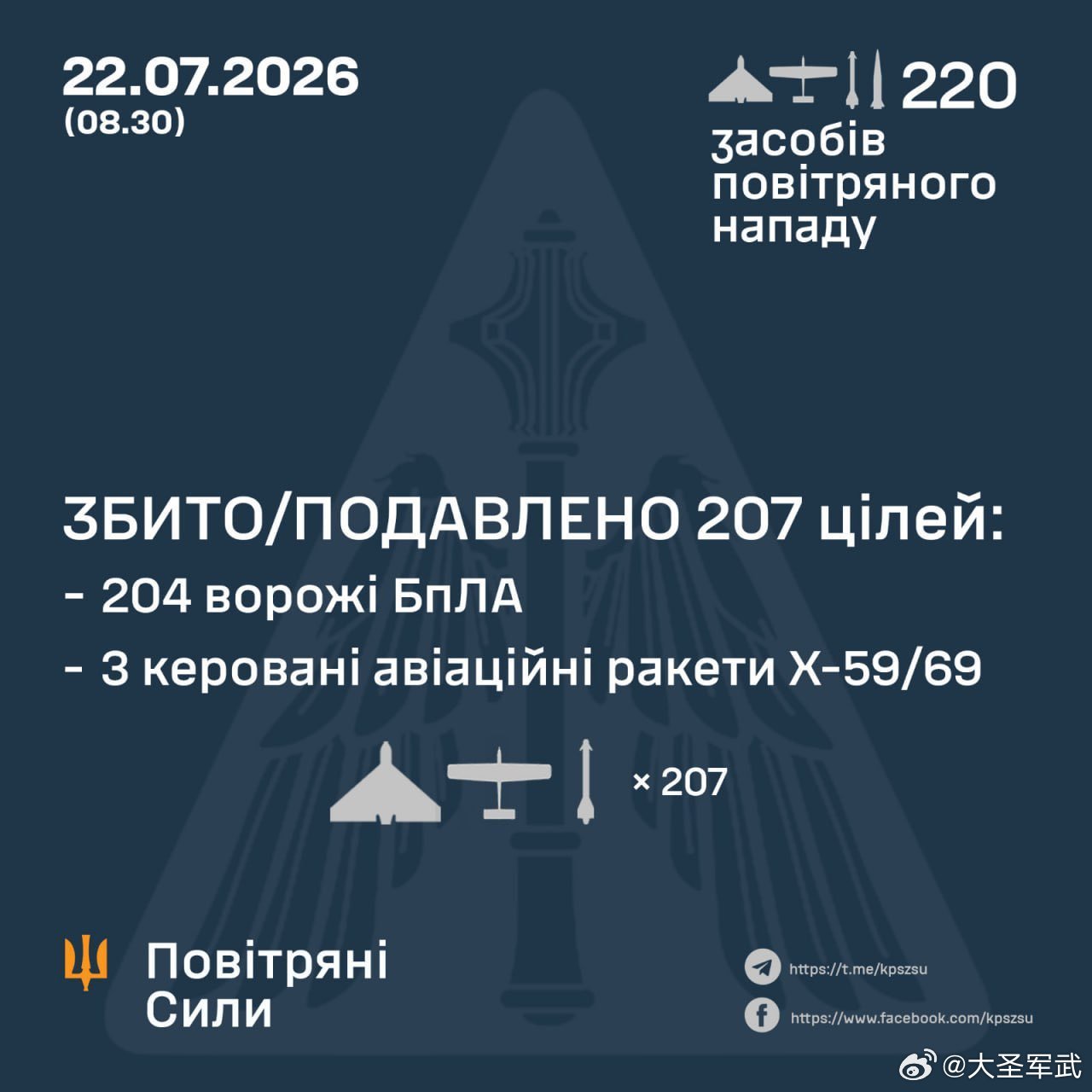 乌军防空部队击落来袭的俄军216架无人机中的204架；3 枚巡航导弹；未能拦截1