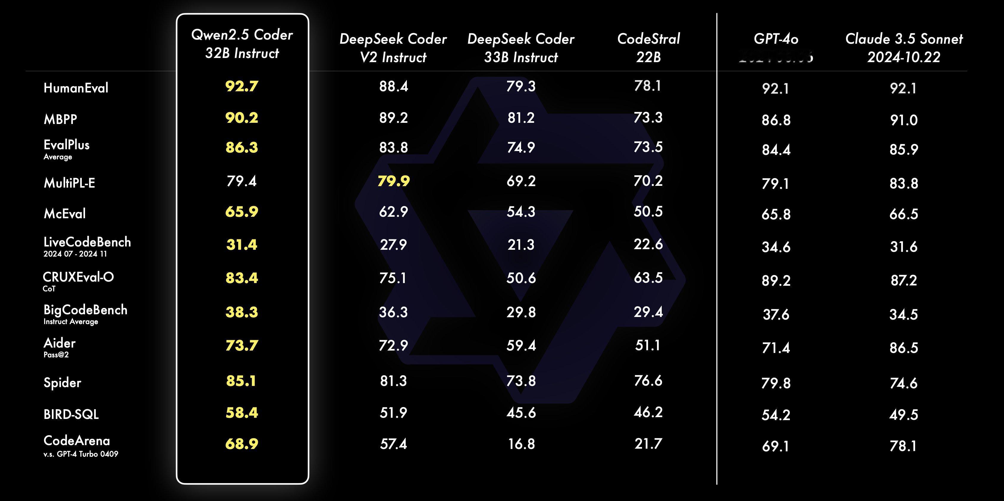 千问系列开源模型发布了用于编码的 Qwen2.5-Coder-32B-Instr