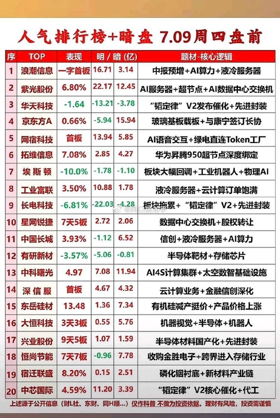 7月9日周四盘前：浪潮信息强势领涨，AI算力赛道全线升温｜人气榜单+暗盘资金完整