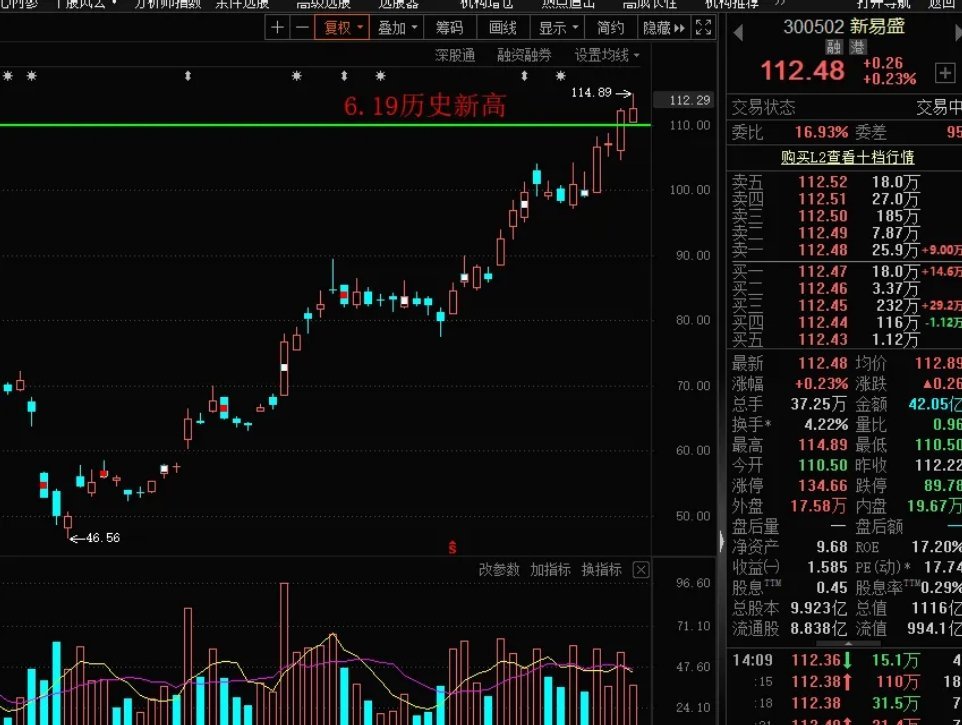 今天AI科技光模块龙头新易盛股价创历史新高，光模块三巨头，中际旭创，新易盛，天孚