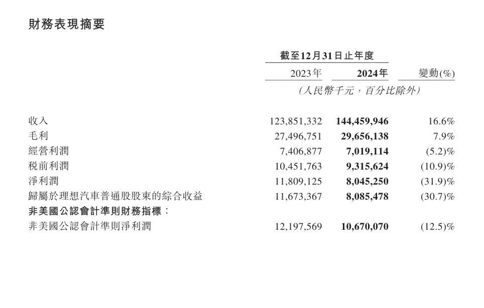 理想汽车今日披露 2024 年第四季度及全年财务业绩，数据显示 2024 年第四