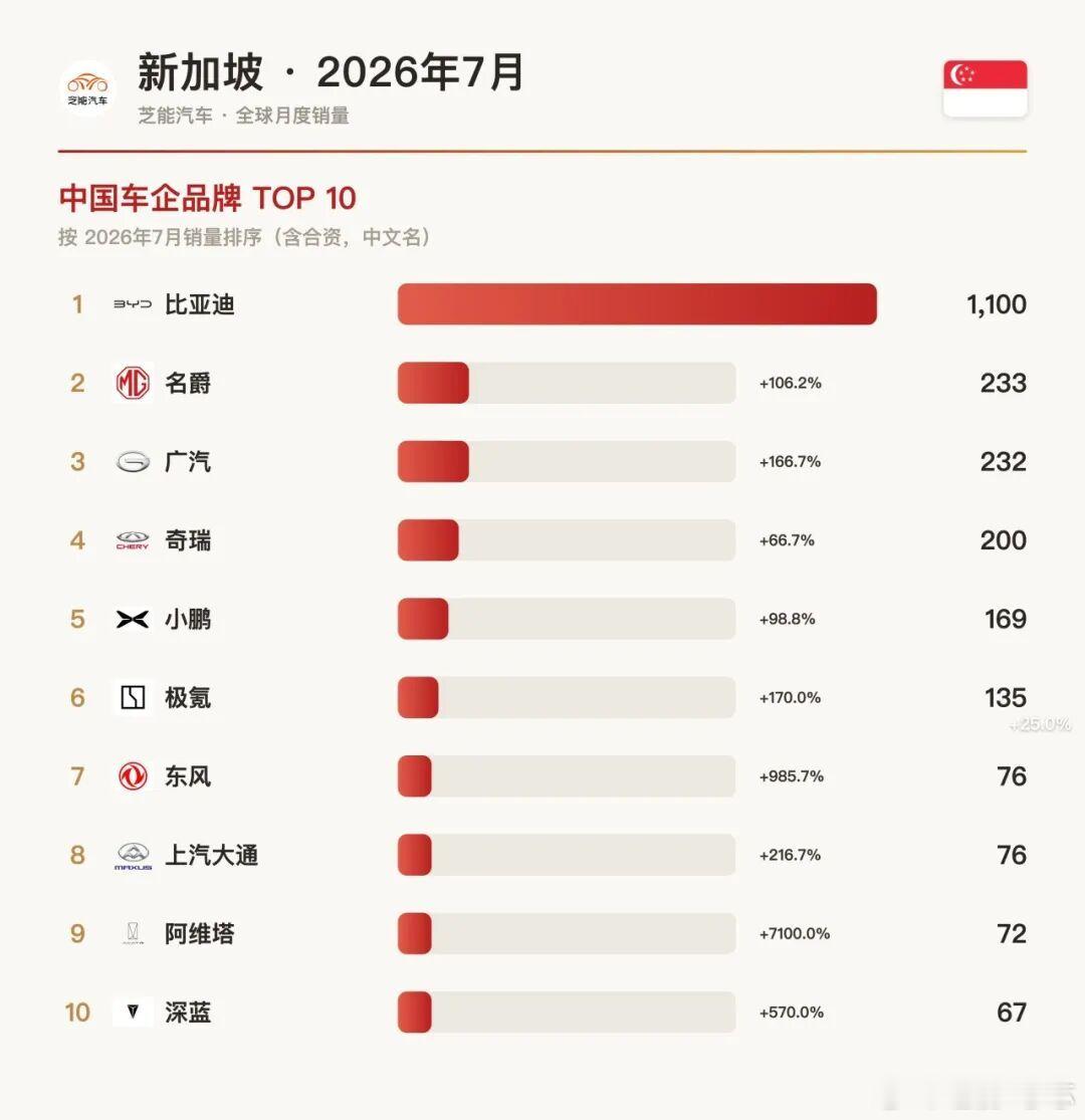 新加坡7月卖了4,953辆新车，同比+7.1%。这个涨幅本身不算惊人，但2025