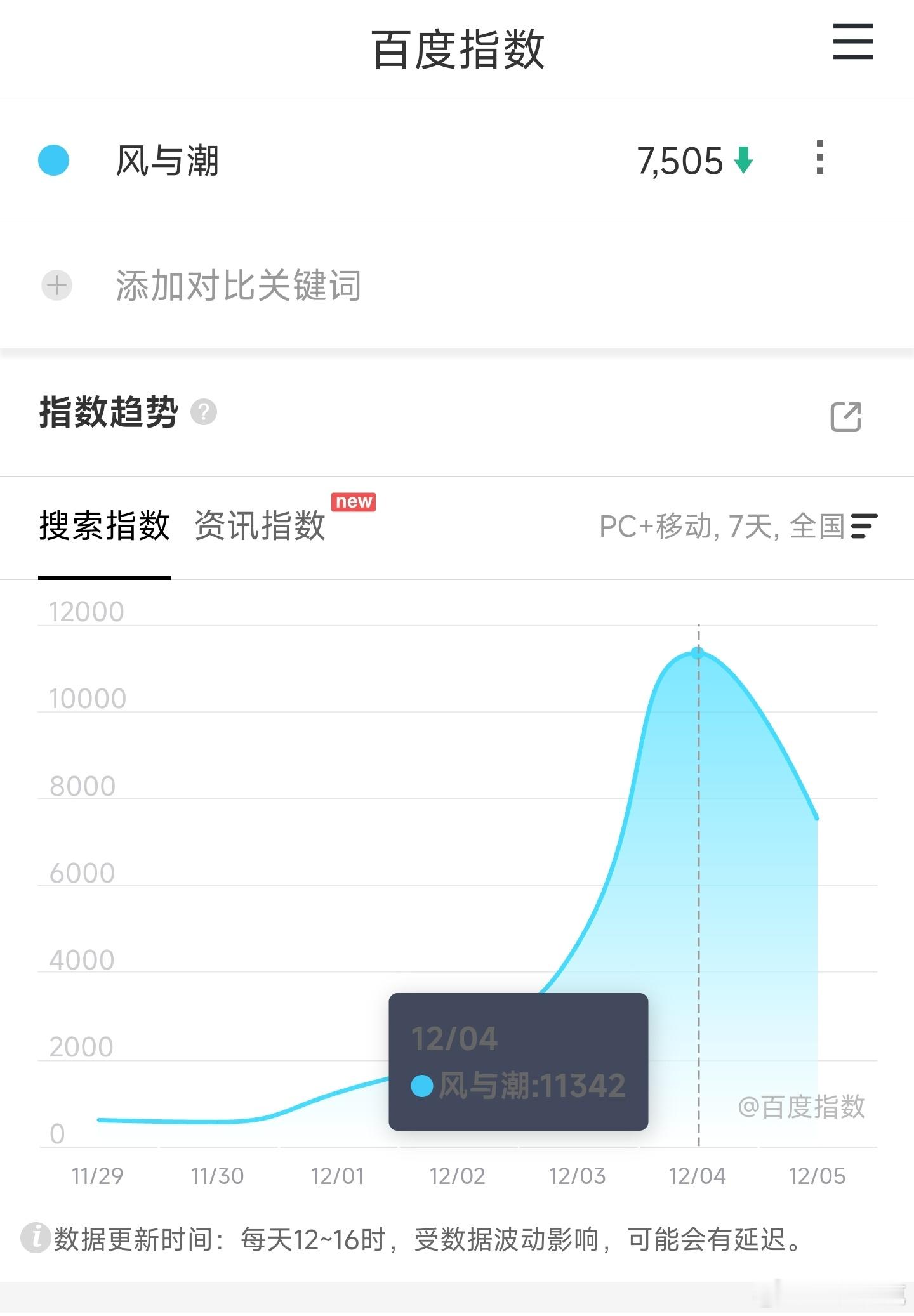 任嘉伦电视剧风与潮 定档百指1.1万+，昨日降至7000+，非常不妙，看映前一天