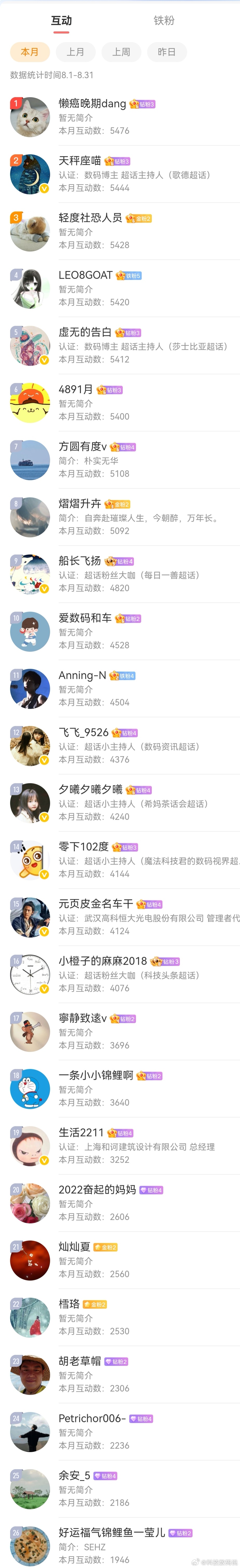 全民宠粉计划8月结束了，感谢大家的支持，金九银十，一起加油冲起来吧 ​ ​​​