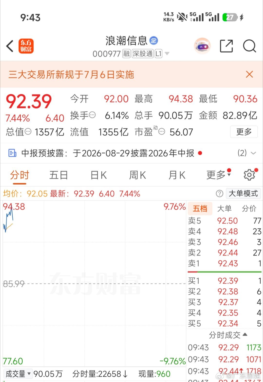 000977（浪潮信息）今天还有机会封板吗？不封我就撤了