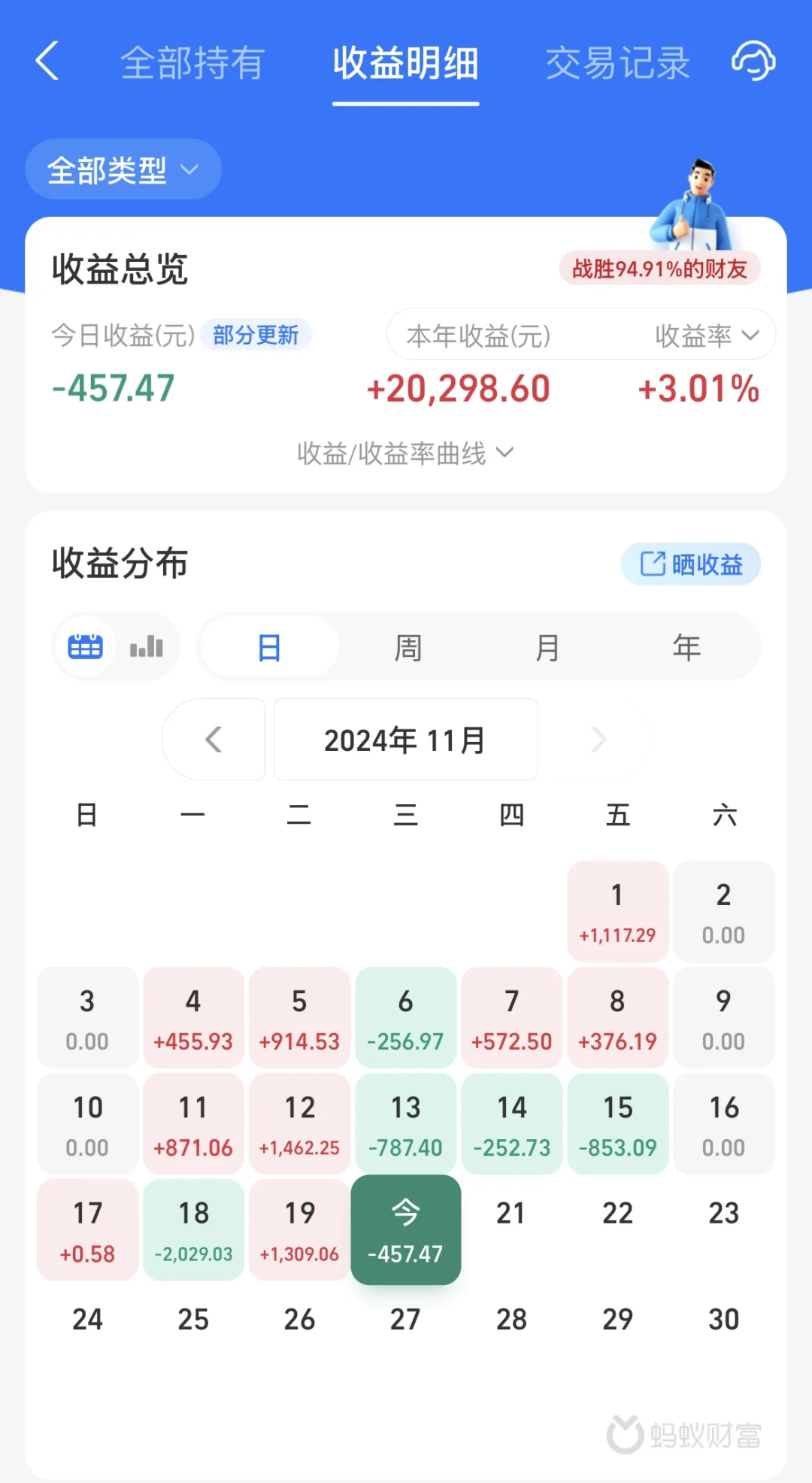 11.20基金收益457.47元