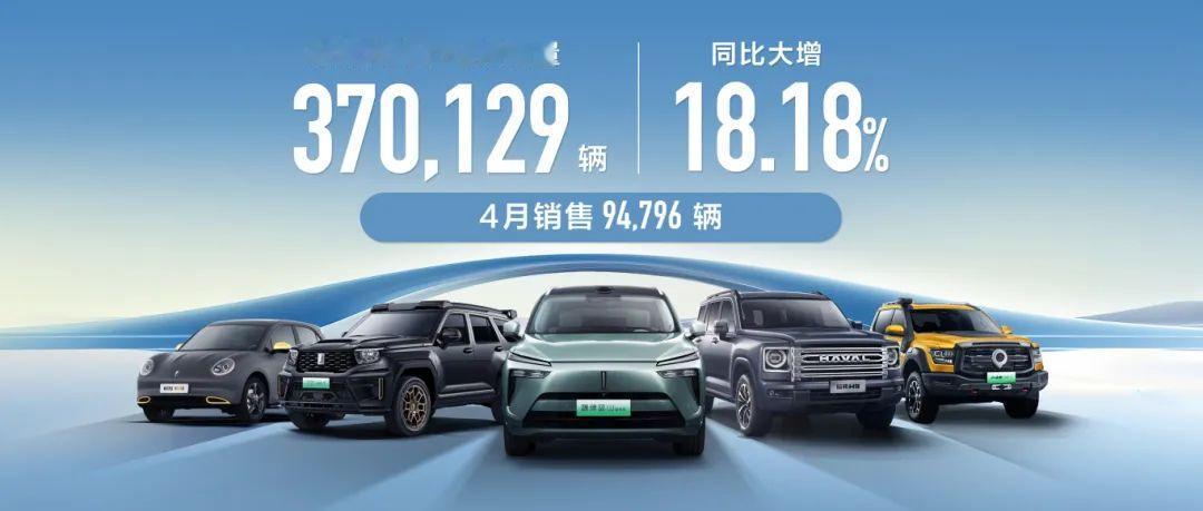 长城汽车4月销量9.48万辆，海外销量同比增65.68%，创下历史新高。
5月6