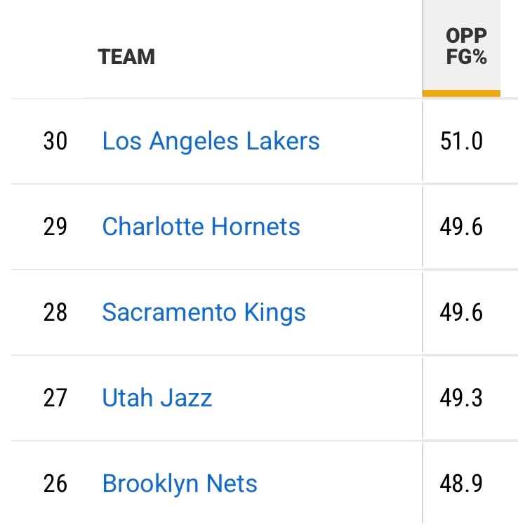 赛季至今，湖人在主场让对方投出了联盟最高的51%投篮命中率……此外，湖人的替补球