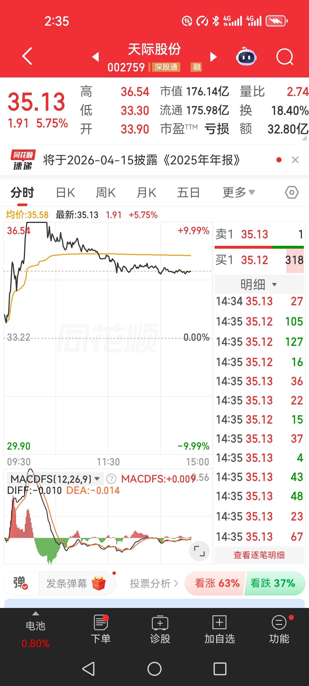 拍断大腿都不解恨，天际股份收盘还收在35.57，抱了好几个月终于迎来了大涨，又卖