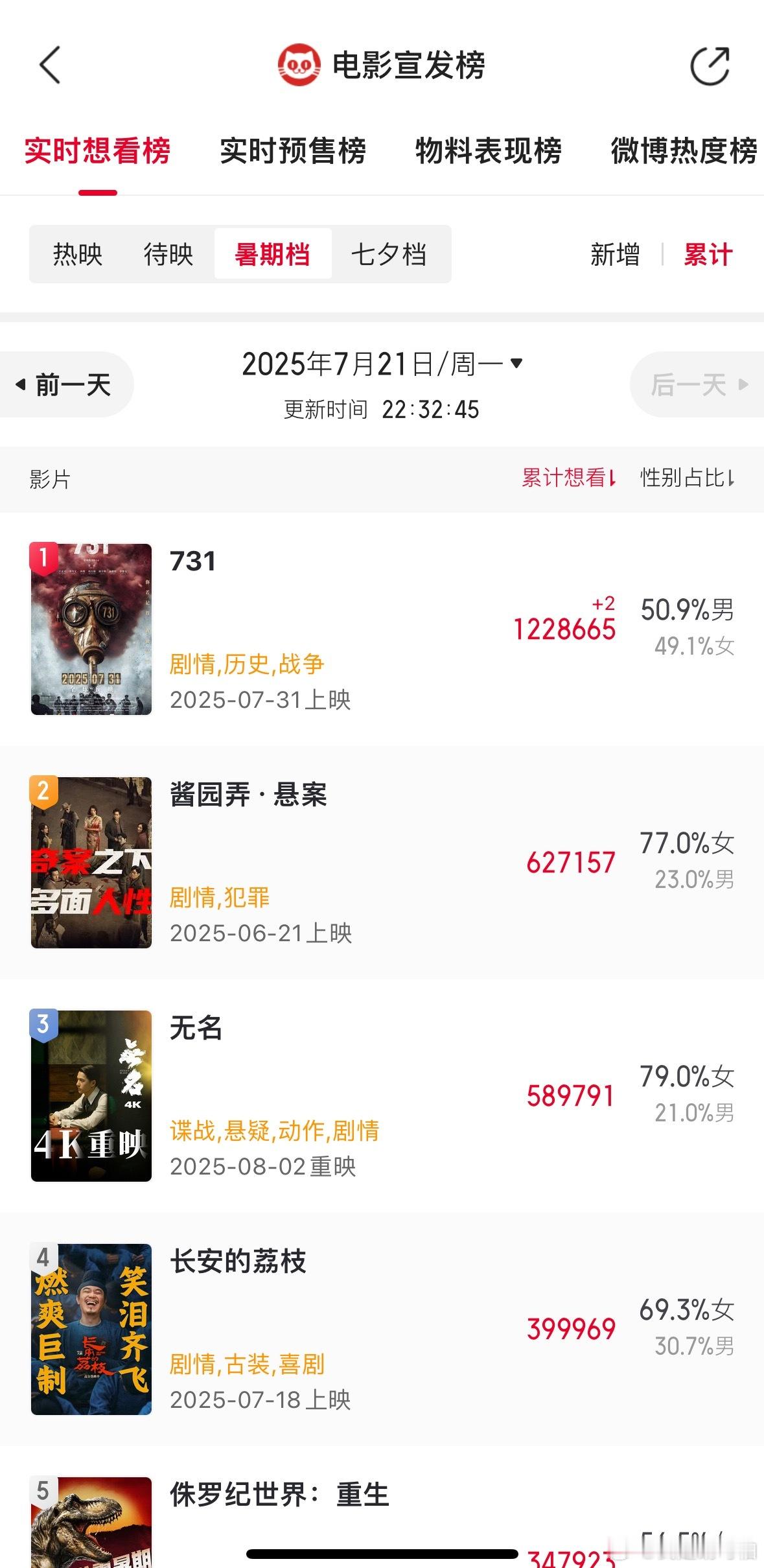 暑期档的热度里，《731》无疑是最受瞩目的存在之一，它不仅稳稳霸占🐱👀想看榜