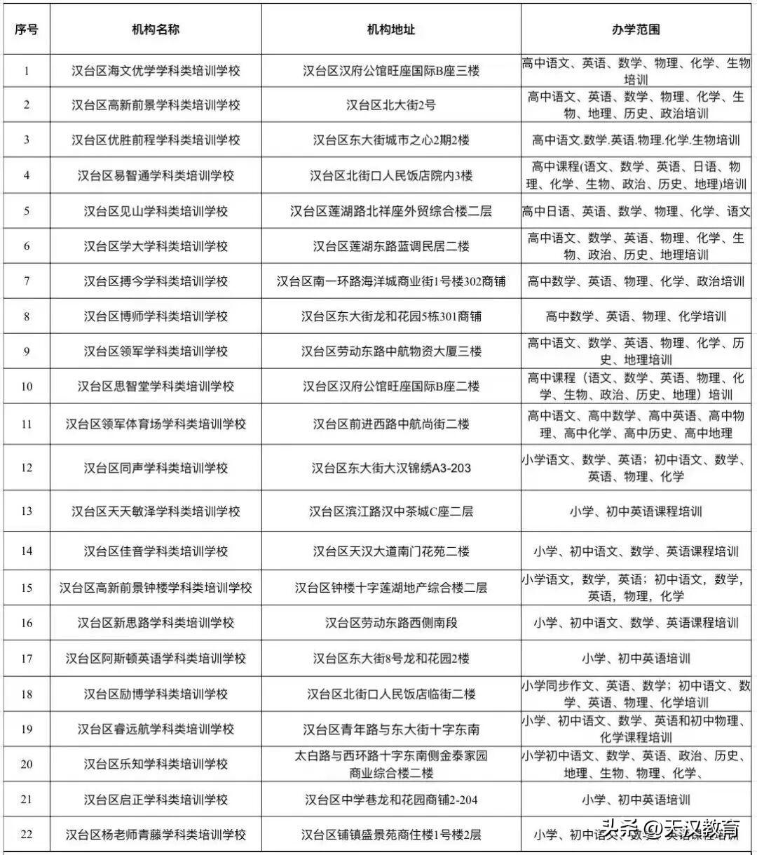 汉台区学科类校外培训机构白名单公布！
为巩固“双减”工作成效，进一步规范校外培训