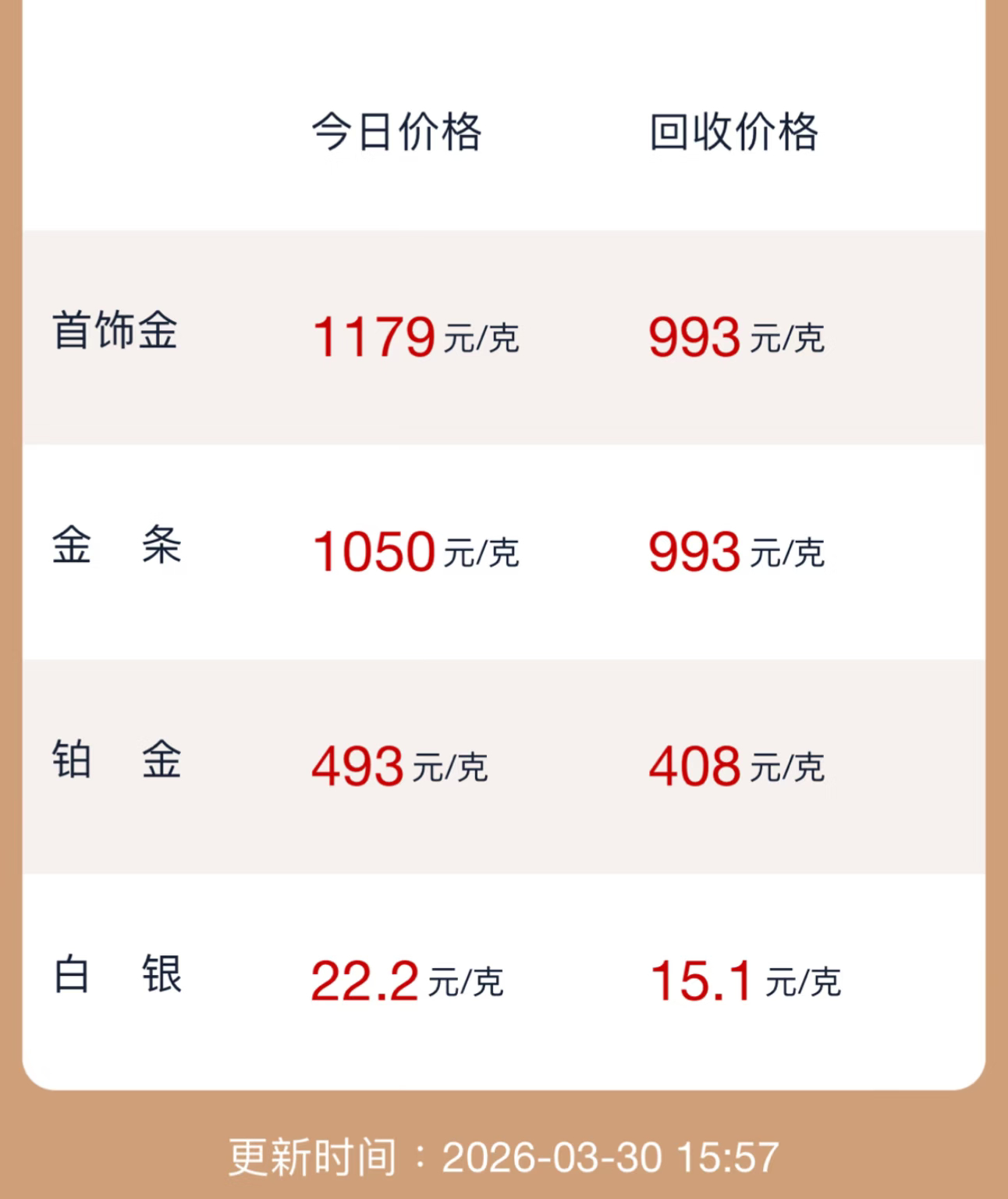 金价银价大跌了现在应该是涨了吗？还是热搜没刷新呀。热搜更新的速度赶不上金价涨跌的