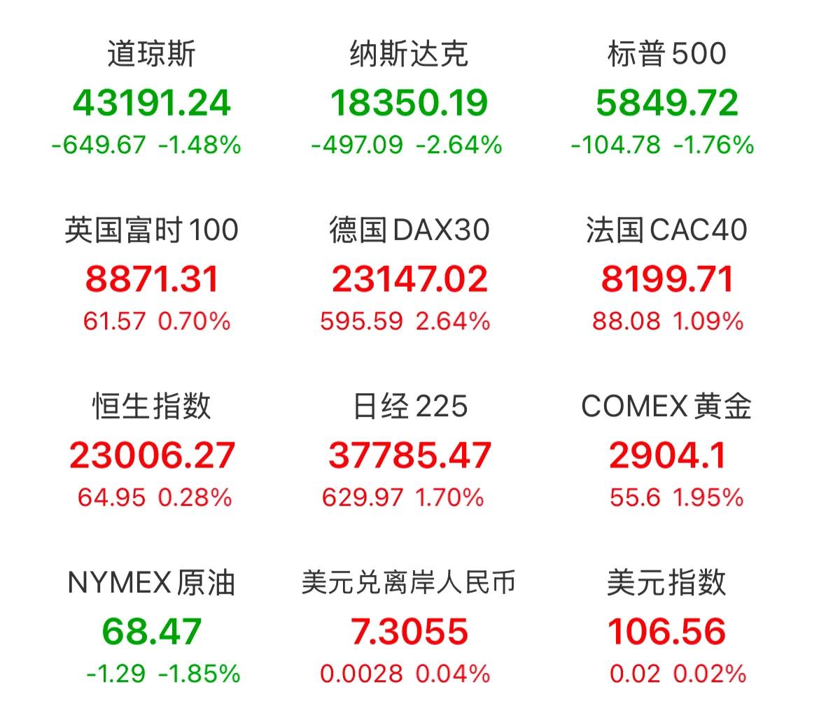 今天大A又要大跌了吗？[捂脸][发怒]，来看看昨晚上有哪些重大新闻：

1、美股