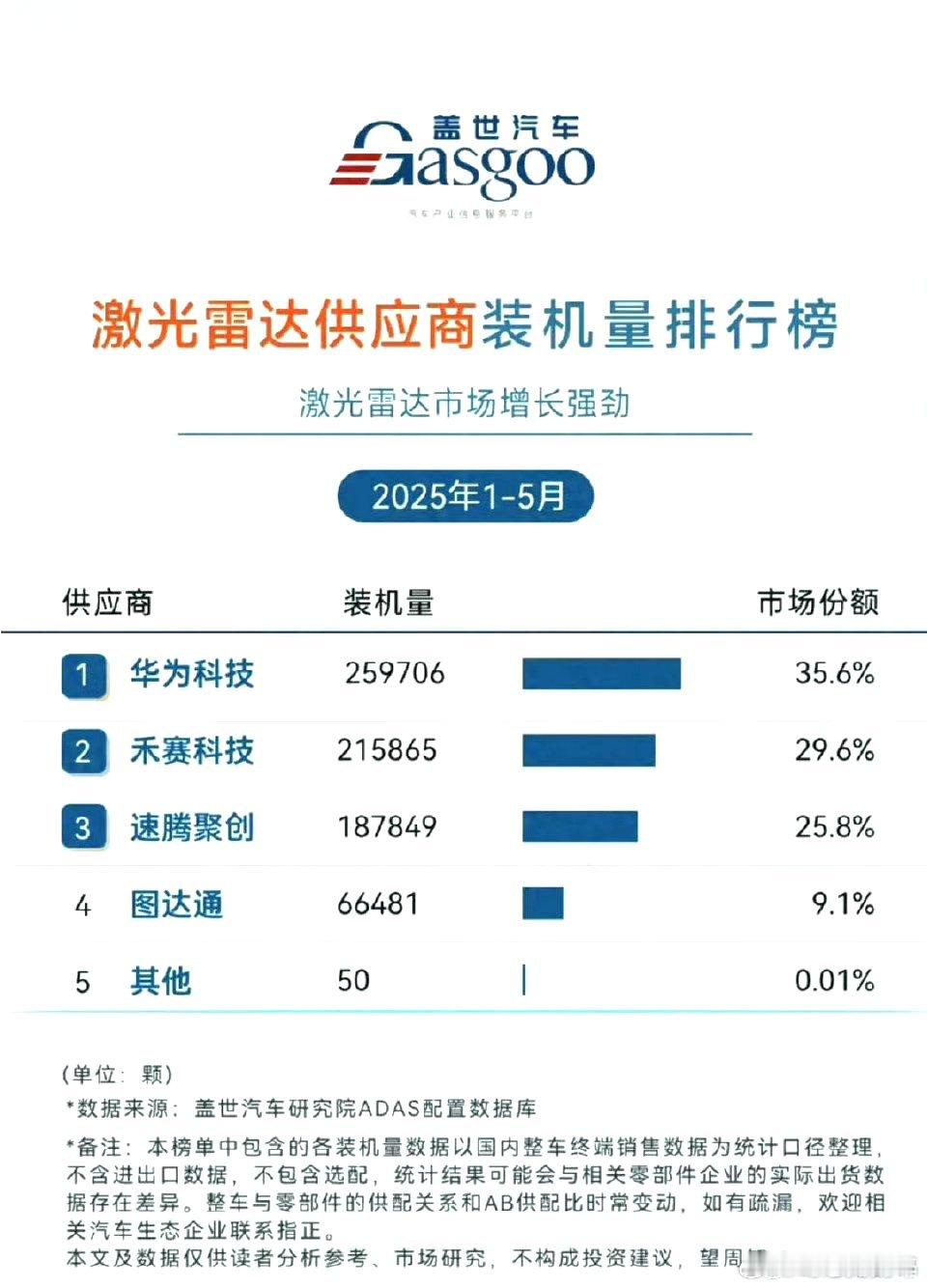 华为激光雷达出货量第一了汽车资讯鸿蒙智行华为 ​​​
