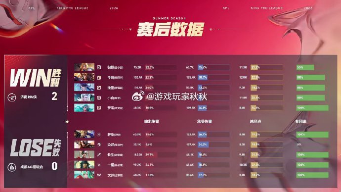 今屿杨戬MVPAG对战RW在今天的比赛中，RW2:0AG先到赛点！ 