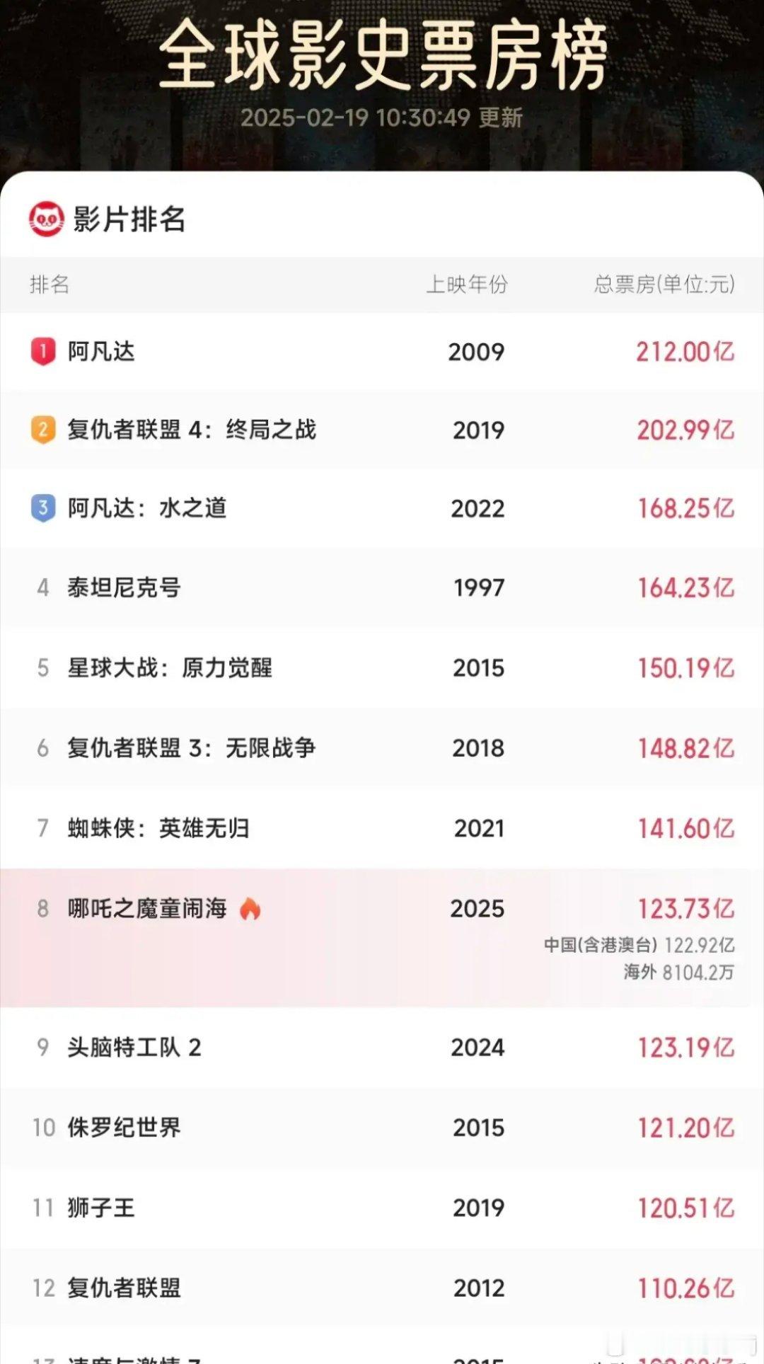 今天是《哪吒2》上映第22天，目前总票房有123.73亿元排名全球票房榜第8位，