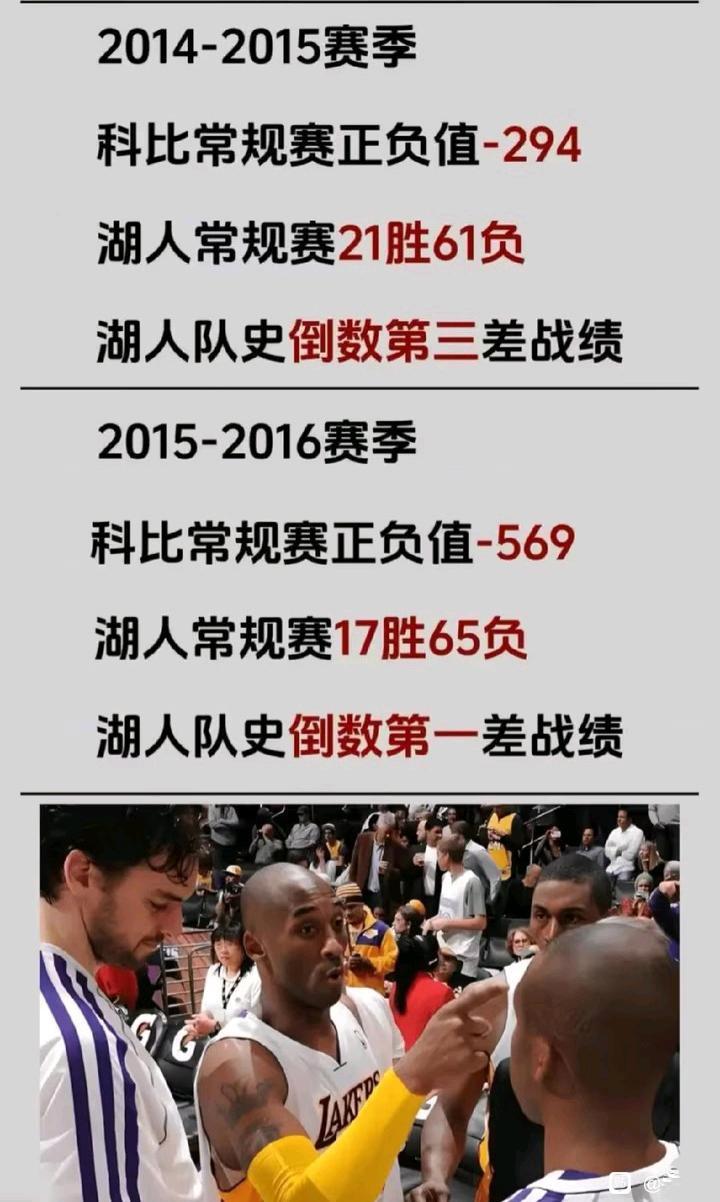 有一说一，科比最后两个赛季很糟糕，但是湖人利用起来，至今都在受用！

2015年
