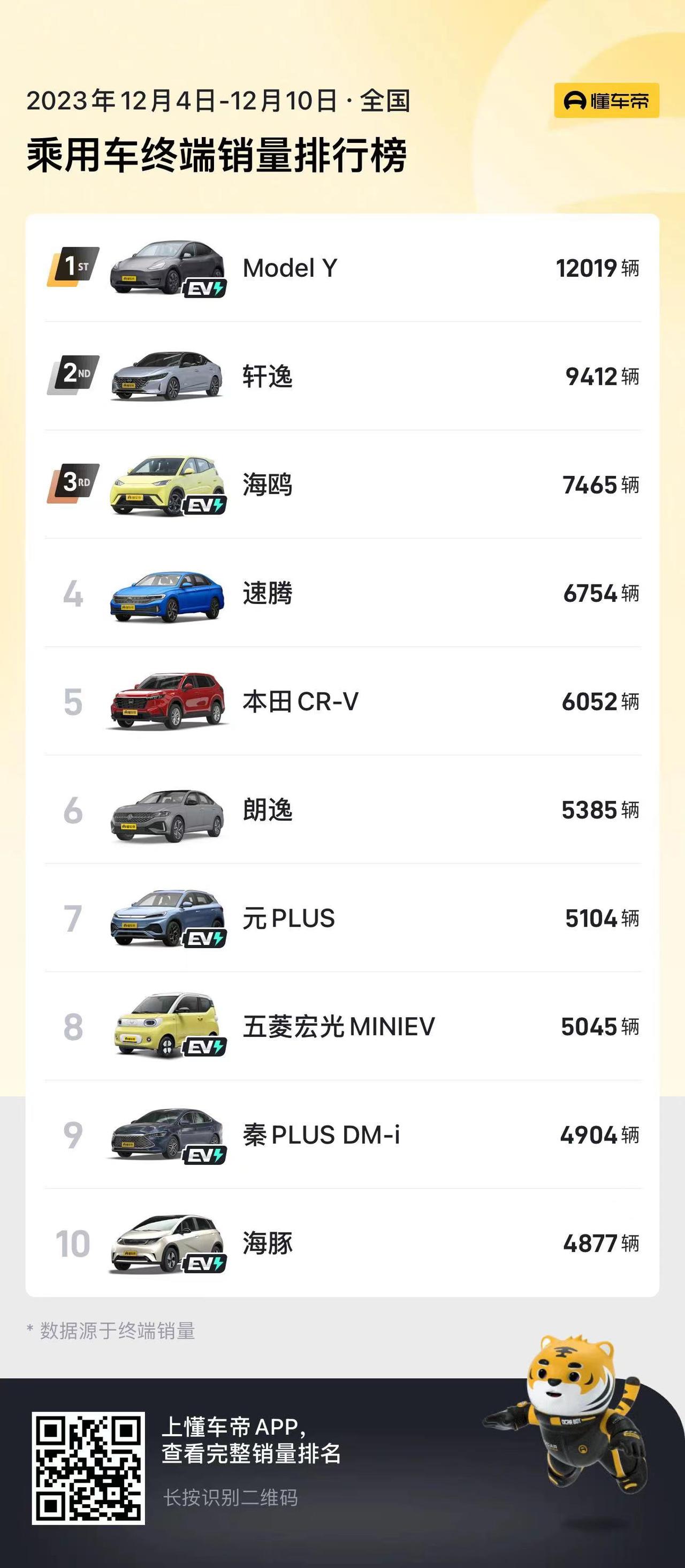 12月第2周的汽车销量数据终于来了，能看出来，燃油车在新能源车面前有点没啥还手之