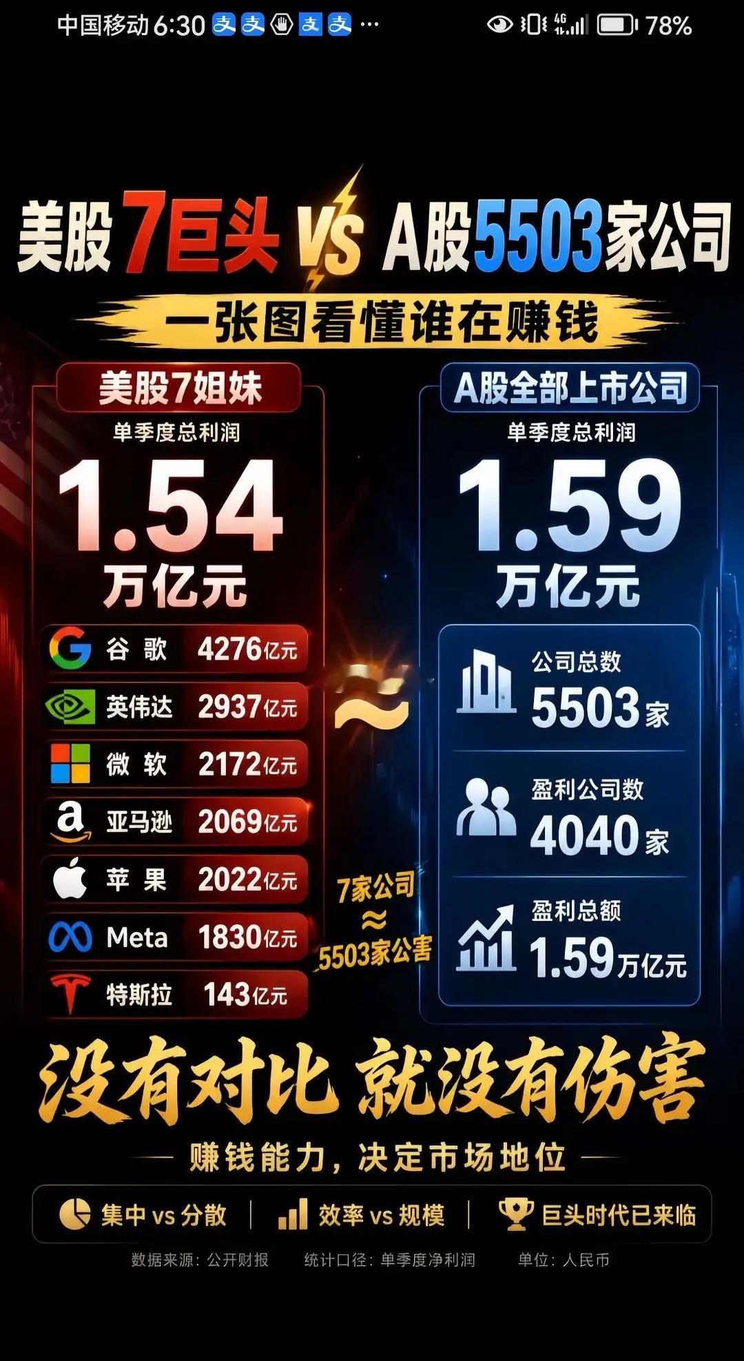 A股集体沉默！美国7家公司打平A股5503家上市公司总利润！这组数据直接看呆！美